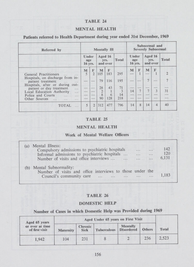 TABLE 24 MENTAL HEALTH Patients referred to Health Department during year ended 31st December, 1969 Referred by Mentally III Subnormal and Severely Subnormal Under age 16 yrs. Aged 16 yrs. and over Total Under age 16 yrs. Aged 16 yrs. and over Total M F M F M F M F General Practitioners 5 2 105 183 295 — 1 — 1 2 Hospitals, on discharge from in patient treatment - - 79 116 195 - - 7 - 7 Hospitals, after or during out patient or day treatment - - 28 43 71 - - - - - Local Education Authority — — 2 1 3 14 7 7 3 31 Police and Courts — — 8 6 14 - - - - - Other Sources — — 90 128 218 - - - - - TOTAL 5 2 312 477 796 14 8 14 4 40 TABLE 25 MENTAL HEALTH Work of Mental Welfare Officers (a) Mental Illness: Compulsory admissions to psychiatric hospitals 142 Informal admissions to psychiatric hospitals 120 Number of visits and office interviews 6,131 (b) Mental Subnormality: Number of visits and office interviews to those under the Council's community care 1,183 TABLE 26 DOMESTIC HELP Number of Cases in which Domestic Help was Provided during 1969 Aged 65 years or over at time of first visit Aged Under 65 years on First Visit Total Maternity Chronic Sick Tuberculous Mentally Disordered Others 1,942 104 231 8 2 236 2,523 156