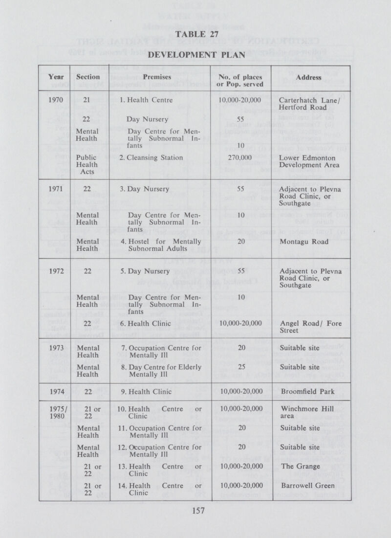TABLE 27 DEVELOPMENT PLAN Year Section Premises No. of places or Pop. served Address 1970 21 1. Health Centre 10.000-20,000 Carterhatch Lane/ Hertford Road 22 Day Nursery 55 Mental Health Day Centre for Men tally Subnormal In fants 10 Public Health Acts 2. Cleansing Station 270,000 Lower Edmonton Development Area 1971 22 3. Day Nursery 55 Adjacent to Plevna Road Clinic, or Southgate Mental Health Day Centre for Men tally Subnormal In fants 10 Mental Health 4. Hostel for Mentally Subnormal Adults 20 Montagu Road 1972 22 5. Day Nursery 55 Adjacent to Plevna Road Clinic, or Southgate Mental Health Day Centre for Men tally Subnormal In fants 10 22 6. Health Clinic 10,000-20,000 Angel Road / Fore Street 1973 Mental Health 7. Occupation Centre for Mentally III 20 Suitable site Mental Health 8. Day Centre for Elderly Mentally III 25 Suitable site 1974 22 9. Health Clinic 10,000-20,000 Broomfield Park 1975/ 1980 21 or 22 10. Health Centre or Clinic 10,000-20,000 Winchmore Hill area Mental Health 11. Occupation Centre for Mentally 111 20 Suitable site Mental Health 12. Occupation Centre for Mentally III 20 Suitable site 21 or 22 13. Health Centre or Clinic 10,000-20,000 The Grange 21 or 22 14. Health Centre or Clinic 10,000-20,000 Barrowell Green 157