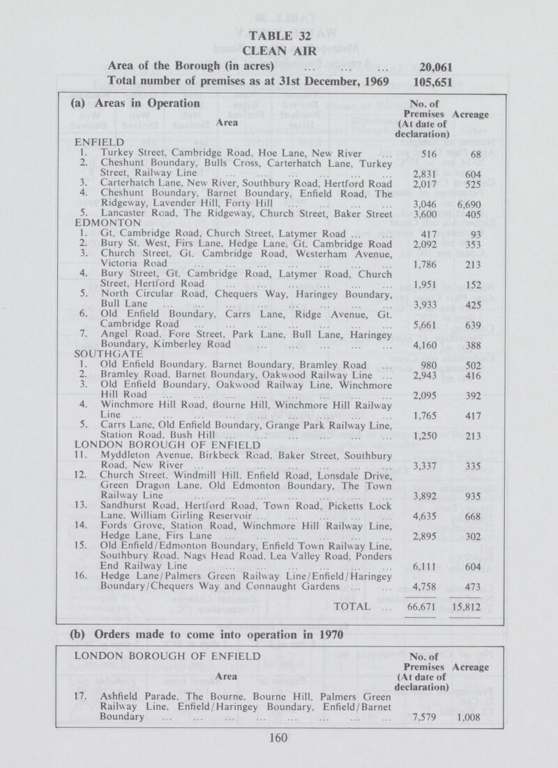 TABLE 32 CLEAN AIR Area of the Borough (in acres) 20,061 Total number of premises as at 31st December, 1969 105,651 (a) Areas in Operation No. of Premises (At date of declaration) Acreage Area ENFIELD 1. Turkey Street, Cambridge Road. Hoe Lane, New River 516 68 2. Cheshunt Boundary, Bulls Cross, Carterhatch Lane, Turkey Street, Railway Line 2,831 604 3. Carterhatch Lane, New River, Southbury Road. Hertford Road 2,017 525 4. Cheshunt Boundary, Barnet Boundary, Enfield Road, The Ridgeway, Lavender Hill, Forty Hill 3,046 6,690 5. Lancaster Road, The Ridgeway, Church Street, Baker Street 3,600 405 EDMONTON 1. Gt. Cambridge Road, Church Street, Latymer Road 417 93 2. Bury St. West, Firs Lane, Hedge Lane. Gt. Cambridge Road 2,092 353 3. Church Street, Gt. Cambridge Road, Westerham Avenue, Victoria Road 1,786 213 4. Bury Street, Gt. Cambridge Road, Latymer Road, Church Street, Hertford Road 1,951 152 5. North Circular Road, Chequers Way, Haringey Boundary, Bull Lane 3,933 425 6. Old Enfield Boundary, Carrs Lane, Ridge Avenue, Gt. Cambridge Road 5,661 639 7. Angel Road. Fore Street. Park Lane, Bull Lane, Haringey Boundary, Kimberley Road 4,160 388 SOUTHGATE 1. Old Enfield Boundary, Barnet Boundary, Bramley Road 980 502 2. Bramley Road. Barnet Boundary, Oakwood Railway Line 2,943 416 3. Old Enfield Boundary, Oakwood Railway Line, Winchmore Hill Road 2,095 392 4. Winchmore Hill Road, Bourne Hill. Winchmore Hill Railway Line 1,765 417 5. Carrs Lane, Old Enfield Boundary, Grange Park Railway Line, Station Road. Bush Hill 1,250 213 LONDON BOROUGH OF ENFIELD 11. Myddleton Avenue. Birkbeck Road. Baker Street, Southbury Road. New River 3,337 335 12. Church Street. Windmill Hill, Enfield Road, Lonsdale Drive, Green Dragon Lane. Old Edmonton Boundary, The Town Railway Line 3,892 935 13. Sandhurst Road, Hertford Road, Town Road, Picketts Lock Lane. William Girling Reservoir 4,635 668 14. Fords Grove, Station Road, Winchmore Hill Railway Line, Hedge Lane, Firs Lane 2,895 302 15. Old Enfield/Edmonton Boundary, Enfield Town Railway Line, Southbury Road. Nags Head Road. Lea Valley Road, Ponders End Railway Line 6,111 604 16. Hedge Lane/Palmers Green Railway Line/Enfield/Haringey Boundary/Chequers Way and Connaught Gardens 4,758 473 TOTAL 66,671 15,812 (b) Orders made to come into operation in 1970 LONDON BOROUGH OF ENFIELD No. of Premises (At dale of declaration) Acreage Area 17. Ashfield Parade. The Bourne. Bourne Hill. Palmers Green Railway Line. Enfield/Haringey Boundary. Enfield/Barnet Boundary 7,579 1,008 160