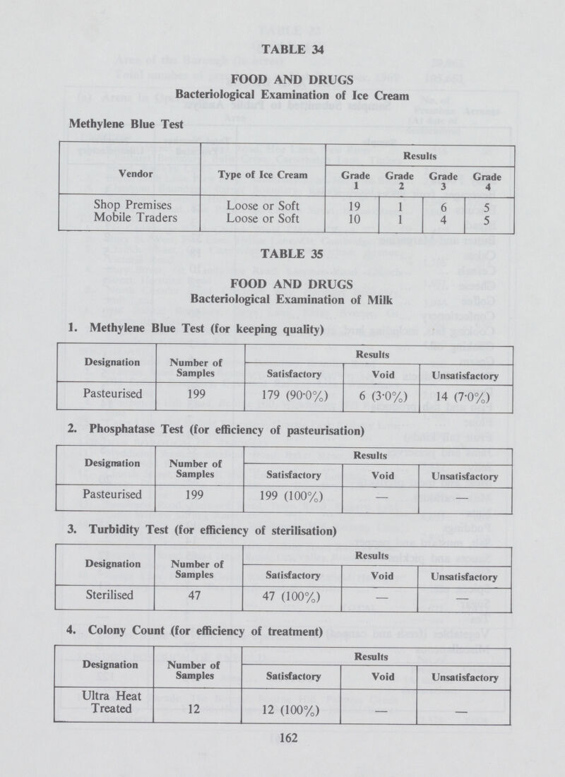 TABLE 34 FOOD AND DRUGS Bacteriological Examination of Ice Cream Methylene Blue Test Vendor Type of Ice Cream Results Grade 1 Grade 2 Grade 3 Grade 4 Shop Premises Loose or Soft 19 1 6 5 Mobile Traders Loose or Soft 10 1 4 5 TABLE 35 FOOD AND DRUGS Bacteriological Examination of Milk 1. Methylene Blue Test (for keeping quality) Designation Number of Samples Results Satisfactory Void Unsatisfactory Pasteurised 199 179 (90.0%) 6 (3.0%) 14 (7.0%) 2. Phosphatase Test (for efficiency of pasteurisation) Designation Number of Samples Results Satisfactory Void Unsatisfactory Pasteurised 199 199 (100%) — — 3. Turbidity Test (for efficiency of sterilisation) Designation Number of Samples Results Satisfactory Void Unsatisfactory Sterilised 47 47 (100%) — 4. Colony Count (for efficiency of treatment) Designation Number of Samples Results Satisfactory Void Unsatisfactory Ultra Heat Treated 12 12 (100%) — — 162