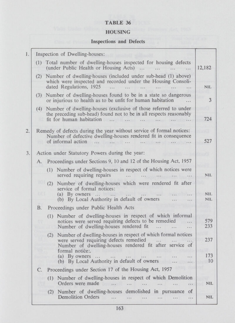 TABLE 36 HOUSING Inspections and Defects 1. Inspection of Dwelling-houses: (1) Total number of dwelling-houses inspected for housing defects (under Public Health or Housing Acts) 12,182 (2) Number of dwelling-houses (included under sub-head (1) above) which were inspected and recorded under the Housing Consoli dated Regulations, 1925 NIL (3) Number of dwelling-houses found to be in a state so dangerous or injurious to health as to be unfit for human habitation 3 (4) Number of dwelling-houses (exclusive of those referred to under the preceding sub-head) found not to be in all respects reasonably fit for human habitation 724 2. Remedy of defects during the year without service of formal notices: Number of defective dwelling-houses rendered fit in consequence of informal action 527 3. Action under Statutory Powers during the year: A. Proceedings under Sections 9, 10 and 12 of the Housing Act, 1957 (1) Number of dwelling-houses in respect of which notices were served requiring repairs NIL (2) Number of dwelling-houses which were rendered fit after service of formal notices: (a) By owners NIL (b) By Local Authority in default of owners NIL B. Proceedings under Public Health Acts (1) Number of dwelling-houses in respect of which informal notices were served requiring defects to be remedied 579 Number of dwelling-houses rendered fit 233 (2) Number of dwelling-houses in respect of which formal notices were served requiring defects remedied 237 Number of dwelling-houses rendered fit after service of formal notice:. (a) By owners 173 (b) By Local Authority in default of owners 10 C. Proceedings under Section 17 of the Housing Act, 1957 (1) Number of dwelling-houses in respect of which Demolition Orders were made NIL (2) Number of dwelling-houses demolished in pursuance of Demolition Orders NIL 163