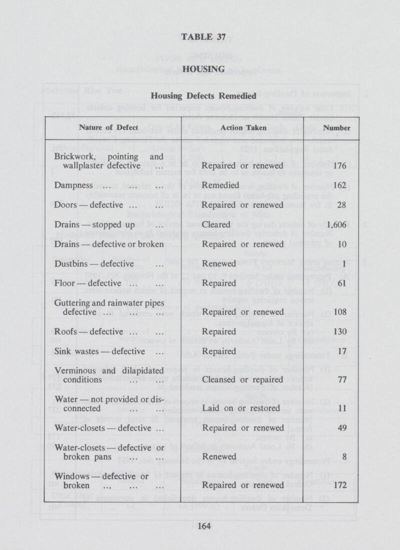 TABLE 37 HOUSING Housing Defects Remedied Nature of Defect Action Taken Number Brickwork, pointing and wallplaster defective Repaired or renewed 176 Dampness Remedied 162 Doors — defective Repaired or renewed 28 Drains — stopped up Cleared 1,606 Drains — defective or broken Repaired or renewed 10 Dustbins — defective Renewed 1 Floor — defective Repaired 61 Guttering and rainwater pipes defective Repaired or renewed 108 Roofs — defective Repaired 130 Sink wastes — defective Repaired 17 Verminous and dilapidated conditions Cleansed or repaired 77 Water — not provided or dis connected Laid on or restored 11 Water-closets — defective Repaired or renewed 49 Water-closets — defective or broken pans Renewed 8 Windows — defective or broken Repaired or renewed 172 164