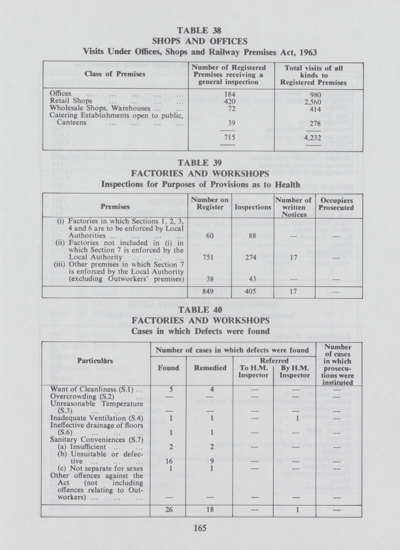 TABLE 38 SHOPS AND OFFICES Visits Under Offices, Shops and Railway Premises Act, 1963 Class of Premises Number of Registered Premises receiving a general inspection Total visits of all kinds to Registered Premises Offices 184 980 Retail Shops 420 2,560 Wholesale Shops, Warehouses 72 414 Catering Establishments open to public, Canteens 39 278 715 4,232 TABLE 39 FACTORIES AND WORKSHOPS Inspections for Purposes of Provisions as to Health Premises Number on Register Inspections Number of written Notices Occupiers Prosecuted (i) Factories in which Sections 1, 2, 3, 4 and 6 are to be enforced by Local Authorities 60 88 - - (ii) Factories not included in (i) in which Section 7 is enforced by the Local Authority 751 274 17 - (iii) Other premises in which Section 7 is enforced by the Local Authority (excluding Outworkers' premises) 38 43 — - 849 405 17 — TABLE 40 FACTORIES AND WORKSHOPS Cases in which Defects were found Particulars Number of cases in which defects were found Number of cases in which prosecu tions were instituted Found Remedied Referred To H.M. Inspector By H.M. Inspector Want of Cleanliness (S.l) 5 4 — — — Overcrowding (S.2) — — — — — Unreasonable Temperature (S.3) - - - - - Inadequate Ventilation (S.4) 1 1 - 1 — Ineffective drainage of floors (S.6) 1 1 - - - Sanitary Conveniences (S.7) (a) Insufficient 2 2 - — — (b) Unsuitable or defec tive 16 9 - - - (c) Not separate for sexes 1 1 - - - Other offences against the Act (not including offences relating to Out workers) - - - - - 26 18 — 1 — 165