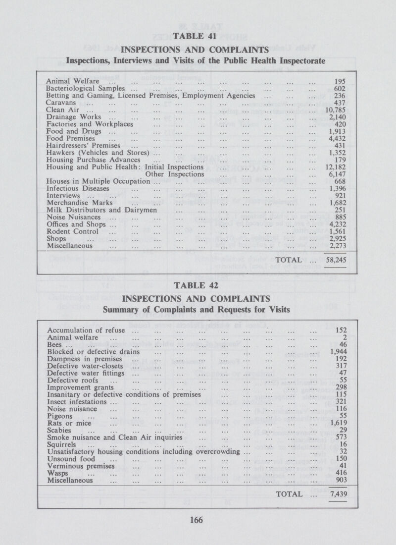 TABLE 41 INSPECTIONS AND COMPLAINTS Inspections, Interviews and Visits of the Public Health Inspectorate Animal Welfare 195 Bacteriological Samples 602 Betting and Gaming, Licensed Premises, Employment Agencies 236 Caravans 437 Clean Air 10,785 Drainage Works 2,140 Factories and Workplaces 420 Food and Drugs 1,913 Food Premises 4,432 Hairdressers' Premises 431 Hawkers (Vehicles and Stores) 1,352 Housing Purchase Advances 179 Housing and Public Health: Initial Inspections 12,182 Other Inspections 6,147 Houses in Multiple Occupation 668 Infectious Diseases 1,396 Interviews 921 Merchandise Marks 1,682 Milk Distributors and Dairymen 251 Noise Nuisances 885 Offices and Shops 4,232 Rodent Control 1,561 Shops 2,925 Miscellaneous 2,273 TOTAL 58,245 TABLE 42 INSPECTIONS AND COMPLAINTS Summary of Complaints and Requests for Visits Accumulation of refuse 152 Animal welfare 2 Bees 46 Blocked or defective drains 1,944 Dampness in premises 192 Defective water-closets 317 Defective water fittings 47 Defective roofs 55 Improvement grants 298 Insanitary or defective conditions of premises 115 Insect infestations 321 Noise nuisance 116 Pigeons 55 Rats or mice 1,619 Scabies 29 Smoke nuisance and Clean Air inquiries 573 Squirrels 16 Unsatisfactory housing conditions including overcrowding 32 Unsound food 150 Verminous premises 41 Wasps 416 Miscellaneous 903 TOTAL 7,439 166