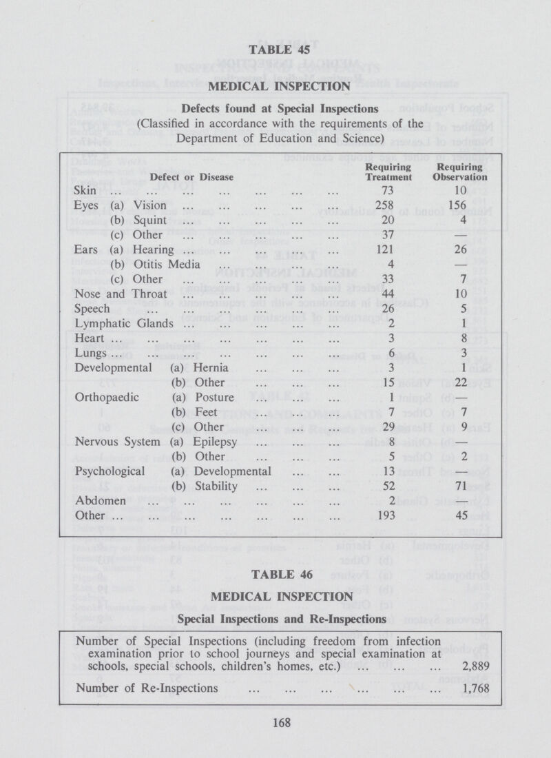 TABLE 45 MEDICAL INSPECTION Defects found at Special Inspections (Classified in accordance with the requirements of the Department of Education and Science) Defect or Disease Requiring Treatment Requiring Observation Skin 73 10 Eyes (a) Vision 258 156 (b) Squint 20 4 (c) Other 37 — Ears (a) Hearing 121 26 (b) Otitis Media 4 — (c) Other 33 7 Nose and Throat 44 10 Speech 26 5 Lymphatic Glands 2 1 Heart 3 8 Lungs 6 3 Developmental (a) Hernia 3 1 (b) Other 15 22 Orthopaedic (a) Posture 1 — (b) Feet 7 7 (c) Other 29 9 Nervous System (a) Epilepsy 8 — (b) Other 5 2 Psychological (a) Developmental 13 — (b) Stability 52 71 Abdomen 2 — Other 193 45 TABLE 46 MEDICAL INSPECTION Special Inspections and Re-Inspections Number of Special Inspections (including freedom from infection examination prior to school journeys and special examination at schools, special schools, children's homes, etc.) 2,889 Number of Re-Inspections 1,768 168