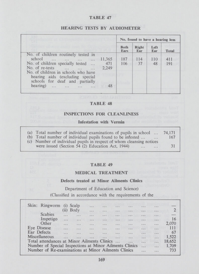TABLE 47 HEARING TESTS BY AUDIOMETER No. found to have a hearing loss Both Ears Right Ear Left Ear Total No. of children routinely tested in school 11,365 187 114 110 411 No. of children specially tested 471 106 37 48 191 No. of re-tests 2,249 No. of children in schools who have hearing aids (excluding special schools for deaf and partially hearing) 48 TABLE 48 INSPECTIONS FOR CLEANLINESS Infestation with Vermin (a) Total number of individual examinations of pupils in school 74,171 (b) Total number of individual pupils found to be infested 167 (c) Number of individual pupils in respect of whom cleansing notices were issued (Section 54 (2) Education Act, 1944) 31 TABLE 49 MEDICAL TREATMENT Defects treated at Minor Ailments Clinics Department of Education and Science) (Classified in accordance with the requirements of the Skin: Ringworm (i) Scalp - (ii) Body 2 Scabies — Impetigo 16 Other 2,070 Eye Disease 111 Ear Defects 67 Miscellaneous 1,522 Total attendances at Minor Ailments Clinics 18,652 Number of Special Inspections at Minor Ailments Clinics 1,709 Number of Re-examinations at Minor Ailments Clinics 733 169