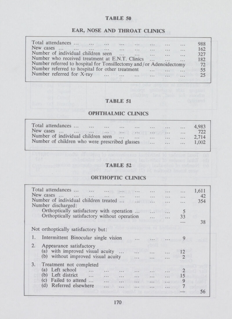 TABLE 50 EAR, NOSE AND THROAT CLINICS Total attendances 988 New cases 162 Number of individual children seen 327 Number who received treatment at E.N.T. Clinics 182 Number referred to hospital for Tonsillectomy and/or Adenoidectomy 72 Number referred to hospital for other treatment 55 Number referred for X-ray 25 TABLE 51 OPHTHALMIC CLINICS Total attendances 4,983 New cases 722 Number of individual children seen 2,714 Number of children who were prescribed glasses 1,002 TABLE 52 ORTHOPTIC CLINICS Total attendances 1,611 New cases 42 Number of individual children treated 354 Number discharged: Orthoptically satisfactory with operation 5 Orthoptically satisfactory without operation 33 — 38 Not orthoptically satisfactory but: 1. Intermittent Binocular single vision 9 2. Appearance satisfactory (a) with improved visual acuity 12 (b) without improved visual acuity 2 3. Treatment not completed (a) Left school 2 (b) Left district 15 (c) Failed to attend 9 (d) Referred elsewhere 7 — 56 170
