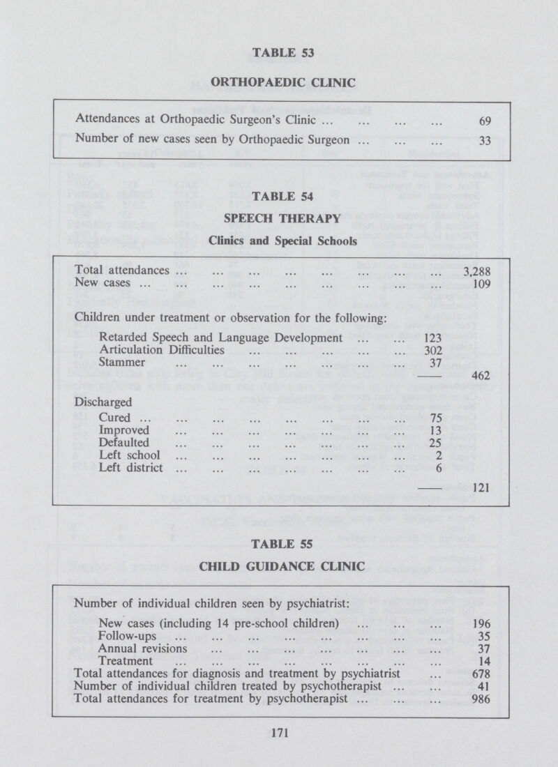 TABLE 53 ORTHOPAEDIC CLINIC Attendances at Orthopaedic Surgeon's Clinic 69 Number of new cases seen by Orthopaedic Surgeon 33 TABLE 54 SPEECH THERAPY Clinics and Special Schools Total attendances 3,288 New cases 109 Children under treatment or observation for the following: Retarded Speech and Language Development 123 Articulation Difficulties 302 Stammer 37 462 Discharged Cured 75 Improved 13 Defaulted 25 Left school 2 Left district 6 121 TABLE 55 CHILD GUIDANCE CLINIC Number of individual children seen by psychiatrist: New cases (including 14 pre-school children) 196 Follow-ups 35 Annual revisions 37 Treatment 14 Total attendances for diagnosis and treatment by psychiatrist 678 Number of individual children treated by psychotherapist 41 Total attendances for treatment by psychotherapist 986 171