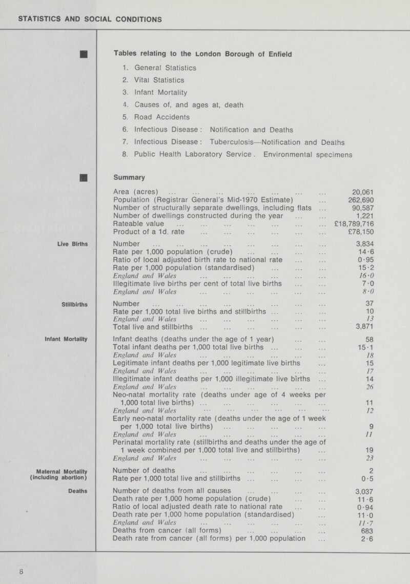 STATISTICS AND SOCIAL CONDITIONS ■ Tables relating to the London Borough of Enfield 1. General Statistics 2. Vital Statistics 3. infant Mortality 4. Causes of, and ages at, death 5. Road Accidents 6. Infectious Disease : Notification and Deaths 7. Infectious Disease: Tuberculosis—Notification and Deaths 8. Public Health Laboratory Service . Environmental specimens ■ Summary Area (acres) 20,061 Population (Registrar General's Mid-1970 Estimate) 262,690 Number of structurally separate dwellings, including flats 90,587 Number of dwellings constructed during the year 1,221 Rateable value £18,789,716 Product of a 1d. rate £78,150 Uve Births Number 3,834 Rate per 1,000 population (crude) 14.6 Ratio of local adjusted birth rate to national rate 0.95 Rate per 1,000 population (standardised) 15.2 England and Wales 16.0 Illegitimate live births per cent of total live births 7.0 England and Wales 8.0 Stillbirths Number 37 Rate per 1,000 total live births and stillbirths 10 England and Wales 13 Total live and stillbirths 3,871 infant Mortality Infant deaths (deaths under the age of 1 year) 58 Total infant deaths per 1,000 total live births 15.1 England and Wales 18 Legitimate infant deaths per 1,000 legitimate live births 15 England and Wales 17 Illegitimate infant deaths per 1,000 illegitimate live births 14 England and Wales 26 Neo-natal mortality rate (deaths under age of 4 weeks per 1,000 total live births) 11 England and Wales 12 Early neo-natal mortality rate (deaths under the age of 1 week per 1,000 total live births) 9 England and Wales 11 Perinatal mortality rate (stillbirths and deaths under the age of 1 week combined per 1,000 total live and stillbirths) 19 England and Wales 23 Maternal Mortality (including abortion) Number of deaths 2 Rate per 1,000 total live and stillbirths 0.5 Deaths Number of deaths from all causes 3,037 Death rate per 1,000 home population (crude) 11.6 Ratio of local adjusted death rate to national rate 0.94 Death rate per 1,000 home population (standardised) 11.0 England and Wales 11.7 Deaths from cancer (all forms) 683 Death rate from cancer (all forms) per 1,000 population 2.6 8