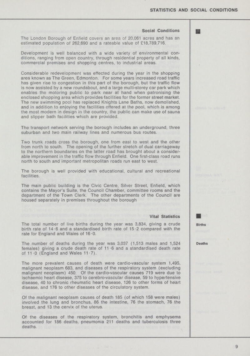 STATISTICS AND SOCIAL CONDITIONS ■ Social Conditions The London Borough of Enfield covers an area of 20,061 acres and has an estimated population of 262,690 and a rateable value of £18,789,716. Development is well balanced with a wide variety of environmental con ditions, ranging from open country, through residential property of all kinds, commercial premises and shopping centres, to industrial areas. Considerable redevelopment was effected during the year in the shopping area known as The Green, Edmonton. For some years increased road traffic has given rise to congestion in this part of the borough, but the traffic flow is now assisted by a new roundabout, and a large multi-storey car park which enables the motoring public to park near at hand when patronising the enclosed shopping area which provides facilities for the former street market. The new swimming pool has replaced Knights Lane Baths, now demolished, and in addition to enjoying the facilities offered at the pool, which is among the most modern in design in the country, the public can make use of sauna and slipper bath facilities which are provided. The transport network serving the borough includes an underground, three suburban and two main railway lines and numerous bus routes. Two trunk roads cross the borough, one from east to west and the other from north to south. The opening of the further stretch of dual carriageway to the northern boundaries on the latter road has brought about a consider able improvement in the traffic flow through Enfield. One first-class road runs north to south and important metropolitan roads run east to west. The borough is well provided with educational, cultural and recreational facilities. The main public building is the Civic Centre, Stiver Street, Enfield, which contains the Mayor's Suite, the Council Chamber, committee rooms and the department of the Town Clerk. The other departments of the Council are housed separately in premises throughout the borough ■ Vital Statistics Births The total number of live births during the year was 3,834, giving a crude birth rate of 14-6 and a standardised birth rate of 15-2 compared with the rate for England and Wales of 16-0. Deaths The number of deaths during the year was 3,037 (1,513 males and 1,524 females) giving a crude death rate of 11-6 and a standardised death rate of 11 0 (England and Wales 11 -7). The more prevalent causes of death were cardio-vascular system 1,495, malignant neoplasm 683, and diseases of the respiratory system (excluding malignant neoplasm) 450. Of the cardio-vascular causes 719 were due to ischaemic heart disease, 375 to cerebrovascular disease, 59 to hypertensive disease, 40 to chronic rheumatic heart disease, 126 to other forms of heart disease, and 176 to other diseases of the circulatory system. Of the malignant neoplasm causes of death 185 (of which 158 were males) involved the lung and bronchus, 86 the intestine, 76 the stomach, 76 the breast, and 13 the cervix of the uterus. O'f the diseases of the respiratory system, bronchitis and emphysema accounted for 186 deaths, pneumonia 211 deaths and tuberculosis three deaths. 9