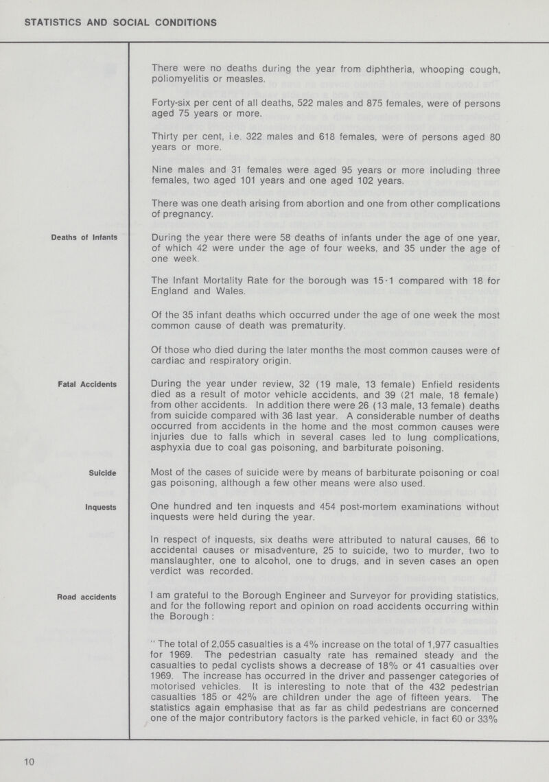 STATISTICS AND SOCIAL CONDITIONS There were no deaths during the year from diphtheria, whooping cough, poliomyelitis or measles. Forty-six per cent of all deaths, 522 males and 875 females, were of persons aged 75 years or more. Thirty per cent, i.e. 322 males and 618 females, were of persons aged 80 years or more. Nine males and 31 females were aged 95 years or more including three females, two aged 101 years and one aged 102 years. There was one death arising from abortion and one from other complications of pregnancy. Deaths of infants During the year there were 58 deaths of infants under the age of one year, of which 42 were under the age of four weeks, and 35 under the age of one week. The Infant Mortality Rate for the borough was 15-1 compared with 18 for England and Wales. Of the 35 infant deaths which occurred under the age of one week the most common cause of death was prematurity. Of those who died during the later months the most common causes were of cardiac and respiratory origin. Fatal Accidents During the year under review, 32 (19 male, 13 female) Enfield residents died as a result of motor vehicle accidents, and 39 (21 male, 18 female) from other accidents. In addition there were 26 (13 male, 13 female) deaths from suicide compared with 36 last year. A considerable number of deaths occurred from accidents in the home and the most common causes were injuries due to falls which in several cases led to lung complications, asphyxia due to coal gas poisoning, and barbiturate poisoning. Suicide Most of the cases of suicide were by means of barbiturate poisoning or coal gas poisoning, although a few other means were also used. inquests One hundred and ten inquests and 454 post-mortem examinations without inquests were held during the year. In respect of inquests, six deaths were attributed to natural causes, 66 to accidental causes or misadventure, 25 to suicide, two to murder, two to manslaughter, one to alcohol, one to drugs, and in seven cases an open verdict was recorded. Road accidents I am grateful to the Borough Engineer and Surveyor for providing statistics, and for the following report and opinion on road accidents occurring within the Borough : The total of 2,055 casualties is a 4% increase on the total of 1,977 casualties for 1969. The pedestrian casualty rate has remained steady and the casualties to pedal cyclists shows a decrease of 18% or 41 casualties over 1969. The increase has occurred in the driver and passenger categories of motorised vehicles. It is interesting to note that of the 432 pedestrian casualties 185 or 42% are children under the age of fifteen years. The statistics again emphasise that as far as child pedestrians are concerned one of the major contributory factors is the parked vehicle, in fact 60 or 33% 10