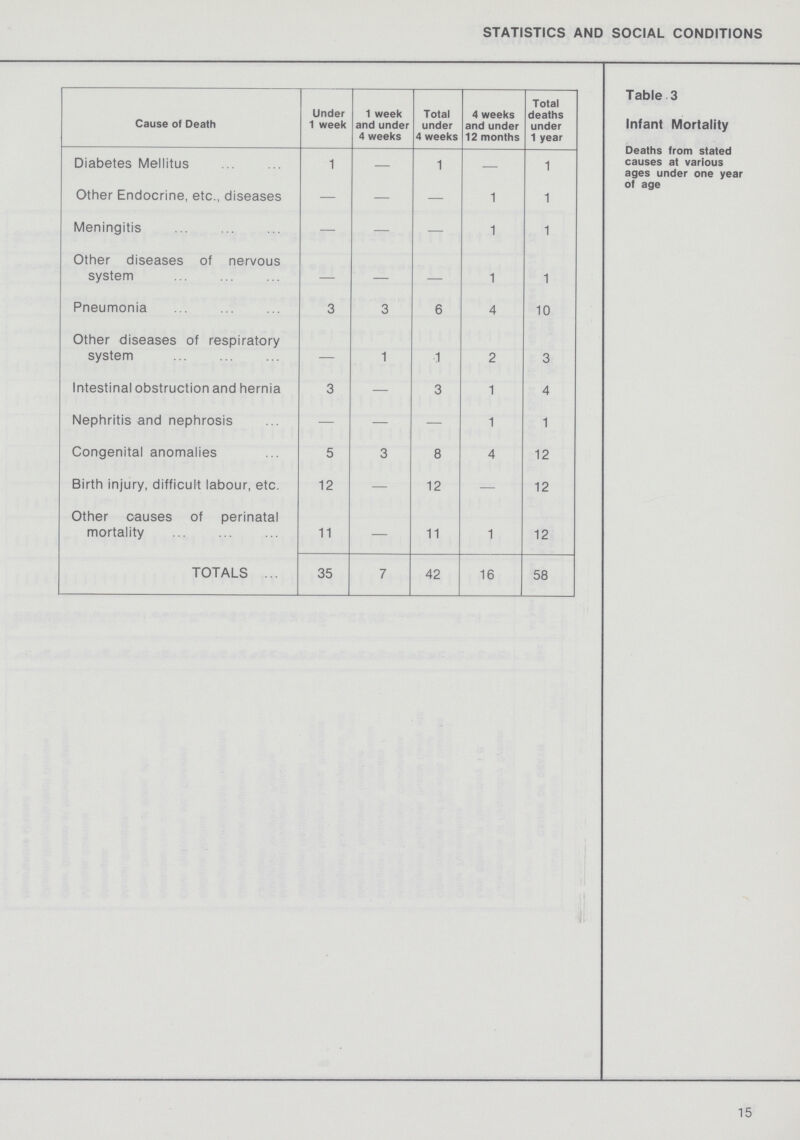 STATISTICS AND SOCIAL CONDITIONS Table 3 Infant Mortality Deaths from stated causes at various ages under one year of age Cause of Death Under 1 week 1 week and under 4 weeks Total under 4 weeks 4 weeks and under 12 months Total deaths under 1 year Diabetes Mellitus 1 — 1 — 1 Other Endocrine, etc., diseases — — — 1 1 Meningitis — — — 1 1 Other diseases of nervous system — — — 1 1 Pneumonia 3 3 6 4 10 Other diseases of respiratory system — 1 1 2 3 Intestinal obstruction and hernia 3 — 3 1 4 Nephritis and nephrosis — — — 1 1 Congenital anomalies 5 3 8 4 12 Birth injury, difficult labour, etc. 12 — 12 — 12 Other causes of perinatal mortality 11 — 11 1 12 TOTALS 35 7 42 16 58 15
