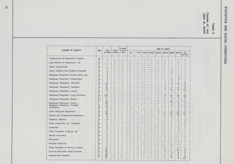 16 STATISTICS AND SOCIAL CONDITIONS Table 4 Causes of, and ages at, death CAUSE OF DEATH Sex Total All Ages Under 4 weeks 4 weeks 6 under 1 year Age in years 1-4 5-14 15-24 25-34 35-44 45-54 55-64 65-74 75 and over Tuberculosis of Respiratory System M 1 - - - - - - - - 1 - - F 1 - - - - - - - - - - 1 Late Effects of Respiratory T.B. M - - - - - - - - - - - - F 1 - - - - - - - - 1 - - Other Tuberculosis M - - - - - - - - - - - - F 1 - - - - - - - - - - 1 Other Infective and Parasitic Diseases M 3 - - - - - - - - 2 1 - F 4 - - - - 1 - - - 3 - - Malignant Neoplasm, Buccal Cavity, etc. M 3 - - - - - - - - - 3 - F 2 - - - - - - - - - 2 - Malignant Neoplasm, Oesophagus M 6 - - - - - - - - 2 3 1 F 7 - - - - - - 1 1 1 1 3 Malignant Neoplasm, Stomach M 45 - - - - - - 1 4 8 19 13 F 31 — — - — — — - - 7 7 17 Malignant Neoplasm, Intestine M 34 — — - - - - - 3 6 12 13 F 52 - - - - - - - 7 10 14 21 Malignant Neoplasm, Larynx M 5 - - - - - - - 1 1 1 2 F 1 - - - - - - - - - - 1 Malignant Neoplasm, Lung, Bronchus M 158 - - - - - - 1 8 54 59 36 F 27 - - - - - - - - 8 9 10 Malignant Neoplasm, Breast M — - — - - - - - - - - - F 76 - - - - - - 2 11 28 14 21 Malignant Neoplasm, Uterus F 20 - - - - - - - 1 4 8 7 Malignant Neoplasm, Prostate M 23 - - - - - - - - 2 6 15 Leukaemia M 12 - - 2 1 - - - 1 1 5 2 F 8 - - - 1 - - - - 1 2 4 Other Malignant Neoplasm M 75 - - - - 1 3 3 2 19 26 21 F 98 - - - 1 1 - 2 11 20 28 35 Benign and Unspecified Neoplasms M 9 - - — — — - 1 2 2 3 1 F 3 - - 1 - - - - - 1 - 1 Diabetes Mellitus M 9 1 - - - - - 1 - 4 1 2 F 11 - - - - - - 1 - 2 2 6 Other Endocrine, etc., Diseases M 3 - 1 - 1 - - - - - 1 - F 5 - - - - 1 - - 1 1 - 2 Anaemias M 4 - - — - - - - - 1 2 1 F 9 - - - - - - - - 1 4 4 Other Diseases of Blood, etc. M - — — — — — — - - - - - F 2 - - - - - 1 - - 1 - - Mental Disorders M 3 - - - - 1 - - 2 - - - F 4 - - - - 1 - - 1 - 1 1 Meningitis M 1 - - 1 - - - - - - - - F 3 - 1 - - - - - - - 1 1 Multiple Sclerosis M - - - - - - - - - - - - F 3 - - - - - - - - 3 — — Other Diseases of Nervous System M 17 — 1 1 — 1 — 1 2 1 5 5 F 22 - - 1 1 - - - 2 - 10 8 Chronic Rheumatic Heart Disease M 18 — — — — — — 1 1 5 8 3 F 22 - - - - - 1 - 1 7 8 5 Hypertensive Disease M 26 - - - - - - - 2 10 6 8 F 33 - - - - - - - 2 3 8 20