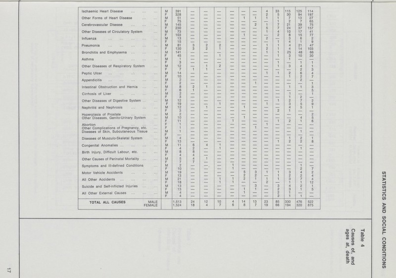 17 STATISTICS AND SOCIAL CONDITIONS Table 4 Causes of, and ages at, death Ischaemic Heart Disease M 391 - - - - - - 4 33 115 125 114 F 328 - - - - - 2 5 30 94 197 Other Forms of Heart Disease M 51 - — — — 1 1 1 1 7 13 27 F 75 - - - - - - - 1 2 7 65 Cerebrovascular Disease M 145 - - - - - 2 1 7 21 39 75 F 230 - - - - - - 5 7 24 37 157 Other Diseases of Circulatory System M 73 - - - - - - 1 4 10 17 41 F 103 - - - - 1 - - 2 8 15 77 Influenza M 13 - - - - - - 2 — 3 6 2 F 15 - - - - - - - 1 4 1 9 Pneumonia M 81 3 2 2 — — — 1 1 4 21 47 F 130 3 2 1 — — — 2 1 4 14 103 Bronchitis and Emphysema 141 - - - - - - 1 1 25 48 66 F 45 — — 1 — — — — 1 3 10 30 Asthma 1 - - - - - - - - 1 — — F 3 - - - - - - - 1 — 1 1 Other Diseases of Respiratory System 12 — 1 2 — — — — 1 3 4 1 F 7 1 1 - - - - - - - 2 3 Peptic Ulcer 14 - - - - - - 1 1 2 6 4 F 10 - - - - - - - - 1 2 7 Appendicitis 2 — — — — — — — — — 2 — F 2 - - - - - 1 - - - - 1 Intestinal Obstruction and Hernia 8 2 1 - - - - - - 1 1 3 F 6 1 - - - - - - - - - 5 Cirrhosis of Liver 2 - - - - - - - - 1 - 1 F 3 - - - - - - - - 1 2 — Other Diseases of Digestive System 12 - - - - - - - 1 2 7 2 F 19 — — 1 — — — 1 — 3 5 9 Nephritis and Nephrosis 12 — 1 — — 1 — — — 4 5 1 F 3 - - - - - - - 2 1 — — Hyperplasia of Prostate 2 - - - - - - - - - 2 Other Diseases, Genito-Urinary System 10 - - - - 1 - - - - 4 5 F 11 — — — 1 — — — 1 2 1 6 Abortion F 1 - - - - - - 1 - - - - Other Complications of Pregnancy, etc. F 1 - - - - - 1 - - - - Diseases of Skin, Subcutaneous Tissue 1 - - - - - - - - - 1 — F - - - - - - - - - - - - Diseases of Musculo-Skeletal System 4 - - - - - - - - 1 2 1 F 13 — — — — — — — 1 2 2 8 Congenital Anomalies 11 6 4 1 - - - - - - - - F 4 2 — 1 - - - - - - 1 — Birth Injury, Difficult Labour, etc. 8 8 - - - - - - - - - - F 4 4 - - - - - - - - - - Other Causes of Perinatal Mortality M 5 4 1 — — - - - - - - - F 7 7 — — - — — — — — — — Symptoms and Ill-defined Conditions M 2 — - — 1 — — — — — 1 — F 10 — — — 1 — — — — — 2 7 Motor Vehicle Accidents M 19 — — — - 5 3 1 1 3 4 2 F 13 — — — - 2 2 — 1 2 2 4 All Other Accidents M 21 — — 1 1 2 1 1 1 3 7 4 F 18 — — 1 1 — — 2 — 1 1 12 Suicide and Self-inflicted Injuries M 13 - - - - - 3 — 3 4 2 1 F 13 — — — - 1 1 — 2 3 1 5 AH Other External Causes M 4 — — — - 1 — — 2 1 — — F 4 - - - - - - - 2 1 1 — TOTAL ALL CAUSES MALE 1,513 24 12 10 4 14 13 23 85 330 476 522 FEMALE 1,524 18 4 7 6 8 7 19 66 194 320 875