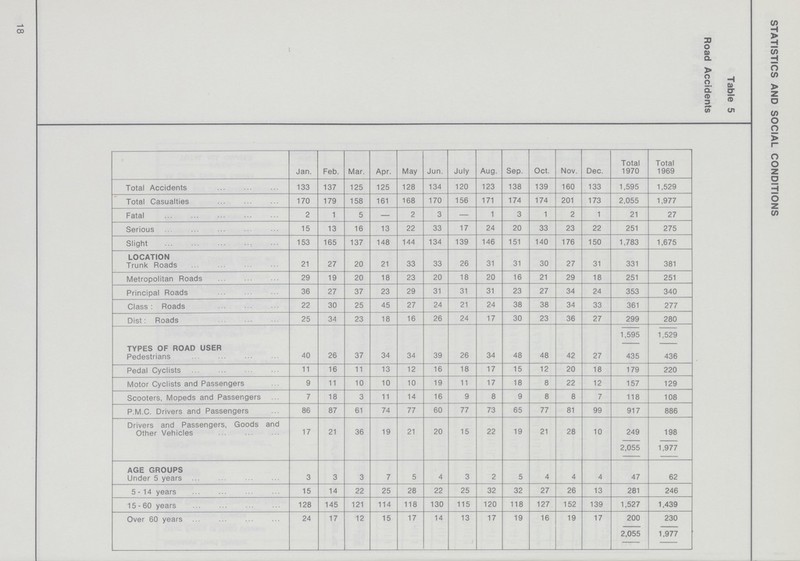 18 STATISTICS AND SOCIAL CONDITIONS Table 5 Road Accidents Jan. Feb. Mar. Apr. May Jun. July Aug. Sep. Oct. Nov. Dec. Total 1970 Total 1969 Total Accidents 133 137 125 125 128 134 120 123 138 139 160 133 1,595 1,529 Total Casualties 170 179 158 161 168 170 156 171 174 174 201 173 2,055 1,977 Fatal 2 1 5 — 2 3 — 1 3 1 2 1 21 27 Serious 15 13 16 13 22 33 17 24 20 33 23 22 251 275 Slight 153 165 137 148 144 134 139 146 151 140 176 150 1,783 1,675 LOCATION Trunk Roads 21 27 20 21 33 33 26 31 31 30 27 31 331 381 Metropolitan Roads 29 19 20 18 23 20 18 20 16 21 29 18 251 251 Principal Roads 36 27 37 23 29 31 31 31 23 27 34 24 353 340 Class: Roads 22 30 25 45 27 24 21 24 38 38 34 33 361 277 Dist: Roads 25 34 23 18 16 26 24 17 30 23 36 27 299 280 1 595 1 529 TYPES OF ROAD USER Pedestrians 40 26 37 34 34 39 26 34 48 48 42 27 435 436 Pedal Cyclists 11 16 11 13 12 16 18 17 15 12 20 18 179 220 Motor Cyclists and Passengers 9 11 10 10 10 19 11 17 18 8 22 12 157 129 Scooters, Mopeds and Passengers 7 18 3 11 14 16 9 8 9 8 8 7 118 108 P.M.C. Drivers and Passengers 86 87 61 74 77 60 77 73 65 77 81 99 917 886 Drivers and Passengers, Goods and Other Vehicles 17 21 36 19 21 20 15 22 19 21 28 10 249 198 2,055 1,977 AGE GROUPS Under 5 years 3 3 3 7 5 4 3 2 5 4 4 4 47 62 5-14 years 15 14 22 25 28 22 25 32 32 27 26 13 281 246 15-60 years 128 145 121 114 118 130 115 120 118 127 152 139 1,527 1,439 Over 60 years 24 17 12 15 17 14 13 17 19 16 19 17 200 230 2,055 1,977