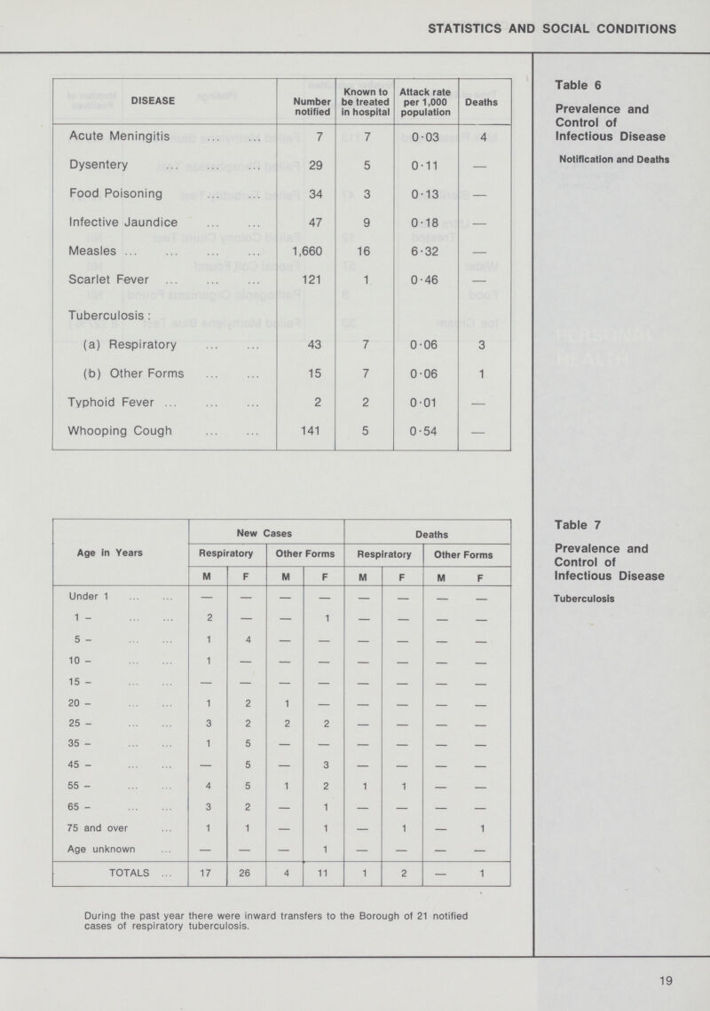 STATISTICS AND SOCIAL CONDITIONS Table 6 Prevalence and Control of Infectious Diseases Notificaton and Deaths DISEASE Number notified Known to be treated in hospital Attack rate per 1,000 population Deaths Acute Meningitis 7 7 0.03 4 Dysentery 29 5 0.11 - Food Poisoning 34 3 0.13 — Infective Jaundice 47 9 0.18 — Measles 1,660 16 6.32 — Scarlet Fever 121 1 0.46 — Tuberculosis: (a) Respiratory 43 7 0.06 3 (to) Other Forms 15 7 0.06 1 Typhoid Fever 2 2 0.01 — Whooping Cough 141 5 0.54 — Table 7 Prevalence and Control Infectious Diseases Tuberculosis Age in Years New Cases Deaths Respiratory Other Forms Respiratory other Forms M F M F M F M F Under 1 — — — — — — — 1 - 2 — - 1 - - - - 5 - 1 4 - - - - - - 10 - 1 — - - - - - - 15 - — — - — - — - - 20 - 1 2 1 — - — - - 25 - 3 2 2 2 — — - - 35 - 1 5 — — - — - - 45 - — 5 — 3 — — - - 55 - 4 5 1 2 1 1 - - 65 - 3 2 — 1 - — - - 75 and over 1 1 - 1 - 1 - 1 Age unknown — — — 1 — — — — TOTALS 17 26 4 11 1 2 — 1 During the past year there were inward transfers to the Borough of 21 notified cases of respiratory tuberculosis. 19
