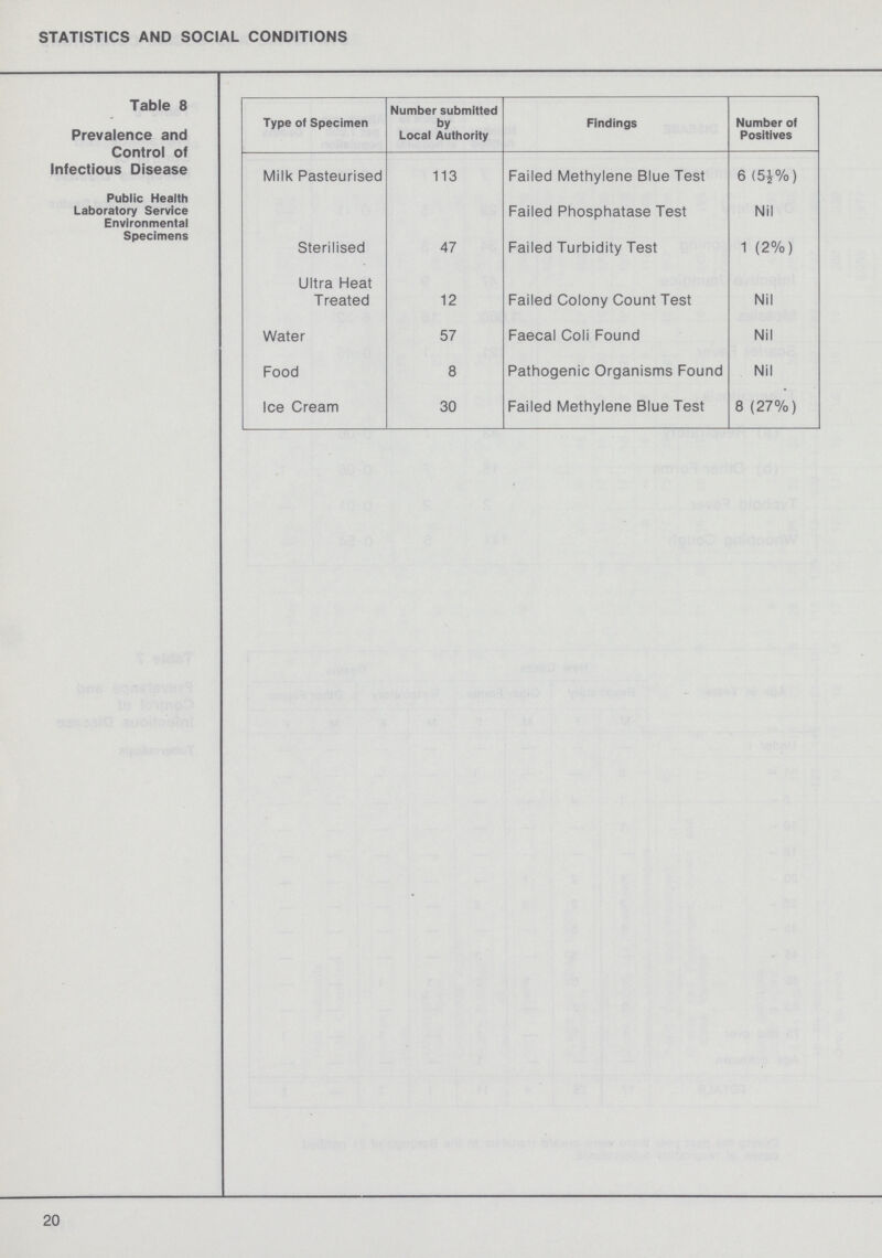 STATISTICS AND SOCIAL CONDITIONS Table 8 Prevalence and Control of Infectious Disease Public Health Laboratory Service Environmental Specimens Type of Specimen Number submitted by Local Authority Findings Number of Positives Mjlk Pasteurised 113 Failed Methylene Blue Test 6(5½%) Failed Phosphatase Test Nil Sterilised 47 Failed Turbidity Test 1(2%) Ultra Heat Treated 12 Failed Colony Count Test Nil Water 57 Faecal Coli Found Nil Food 8 Pathogenic Organisms Found Nil Ice Cream 30 Failed Methylene Blue Test 8 (27%) 20