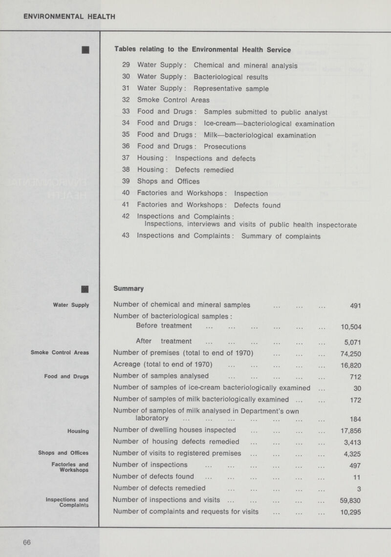 ENVIRONMENTAL HEALTH Tables relating to the Environmental Health Service 29 Water Supply: Chemical and mineral analysis 30 Water Supply: Bacteriological results 31 Water Supply: Representative sample 32 Smoke Control Areas 33 Food and Drugs : Samples submitted to public analyst 34 Food and Drugs : Ice-cream—bacteriological examination 35 Food and Drugs : Milk—bacteriological examination 36 Food and Drugs: Prosecutions 37 Housing : Inspections and defects 38 Housing: Defects remedied 39 Shops and Offices 40 Factories and Workshops: Inspection 41 Factories and Workshops : Defects found 42 Inspections and Complaints : Inspections, interviews and visits of public health inspectorate 43 Inspections and Complaints : Summary of complaints Summary water Supply Number of chemical and mineral samples 491 Number of bacteriological samples: Before treatment 10,504 After treatment 5,071 smoke Control Areas Number of premises (total to end of 1970) 74,250 Acreage (total to end of 1970) 16,820 Food and Drugs Number of samples analysed 712 Number of samples of ice-cream bacteriologically examined 30 Number of samples of milk bacteriologically examined 172 Number of samples of milk analysed in Department's own laboratory 184 Housing Number of dwelling houses inspected 17,856 Number of housing defects remedied 3,413 Shops and offices Number of visits to registered premises 4,325 Factories and Workshops Number of inspections 497 Number of defects found 11 Number of defects remedied 3 inspections and Complaints Number of inspections and visits 59,830 Number of complaints and requests for visits 10,295 66