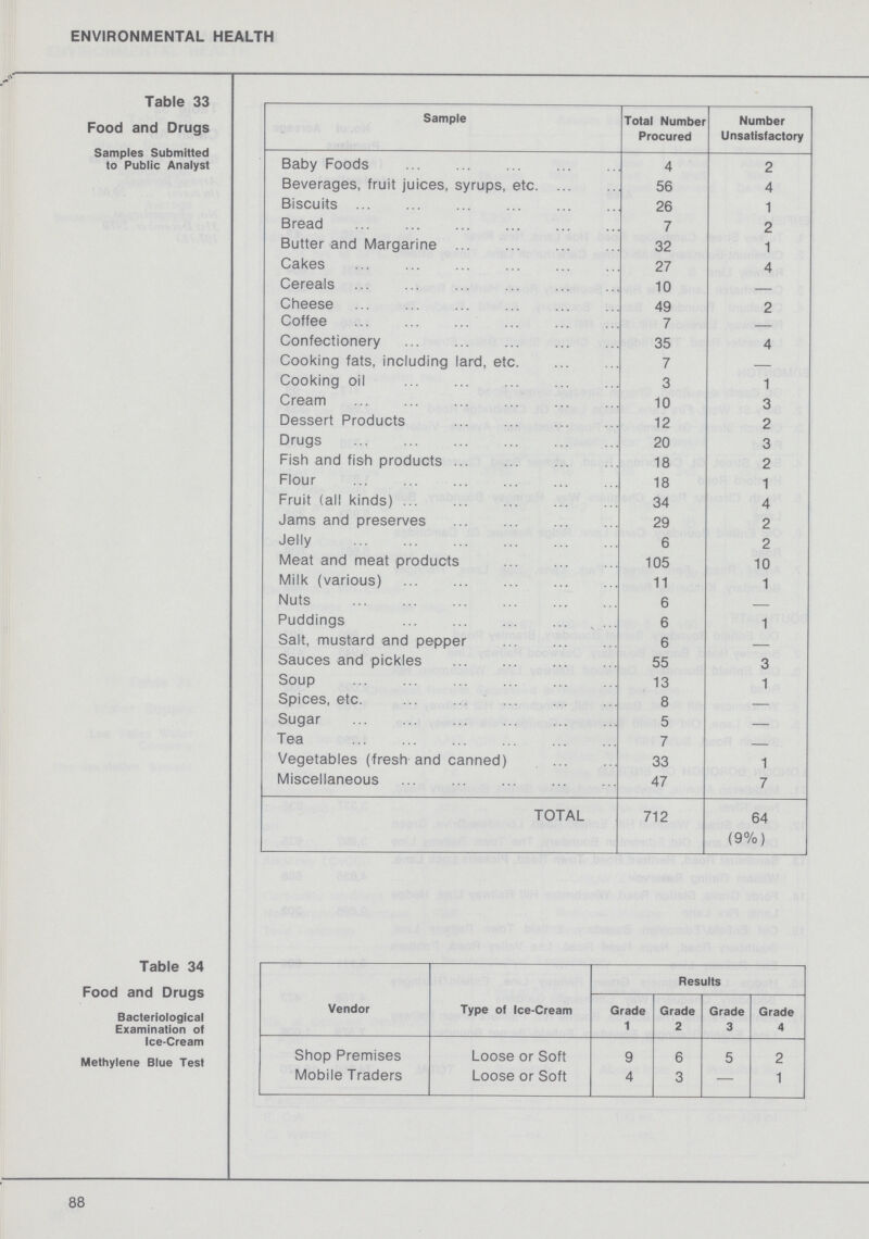 ENVIRONMENTAL HEALTH Table 33 Food and Drugs Samples Submitted to Public Analyst Sample Total Number Procured Number Unsatisfactory Baby Foods 4 2 Beverages, fruit juices, syrups, etc. 56 4 Biscuits 26 1 Bread 7 2 Butter and Margarine 32 1 Cakes 27 4 Cereals 10 — Cheese 49 2 Coffee 7 — Confectionery 35 4 Cooking fats, including lard, etc. 7 — Cooking oil 3 1 Cream 10 3 Dessert Products 12 2 Drugs 20 3 Fish and fish products 18 2 Flour 18 1 Fruit (all kinds) 34 4 Jams and preserves 29 2 Jelly 6 2 Meat and meat products 105 10 Milk (various) 11 1 Nuts 6 — Puddings 6 1 Salt, mustard and pepper 6 — Sauces and pickles 55 3 Soup 13 1 Spices, etc. 8 — Sugar 5 — Tea 7 — Vegetables (fresh and canned) 33 1 Miscellaneous 47 7 TOTAL 712 64 (9%) Table 34 Food and Drugs Bacteriological Examination of Ice-Cream Methylene Blue Test Vendor Type of Ice-Cream Results Grade Grade Grade Grade 1 2 3 4 Shop Premises Loose or Soft 9 6 5 2 Mobile Traders Loose or Soft 4 3 — 1 88