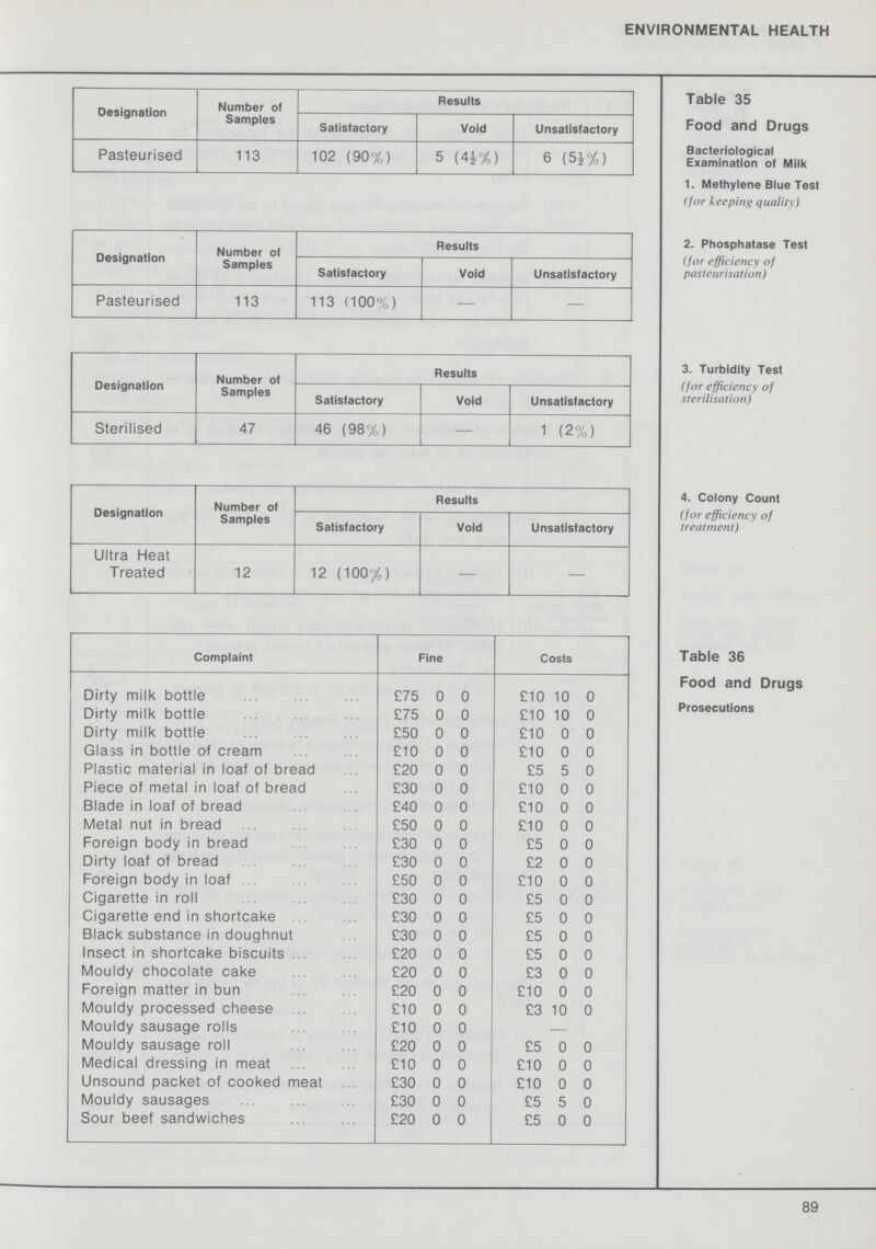 ENVIRONMENTAL HEALTH Designation Number of Samples Results Table 35 Food and Drugs Bacteriological Examination of Milk 1. Methylene Blue Test (for keeping quality) Satisfactory Void Unsatisfactory Pasteurised 113 102 (90%) 5 (4½%) 6 (5½%) Designation Number of Samples Results 2. Phosphatase Test (for efficiency of pasteurisation) Satisfactory Void Unsatisfactory Pasteurised 113 113 (100%) — — Designation Number of Samples Results 3. Turbidity Test (for efficiency of sterilisation) Satisfactory Void Unsatisfactory Sterilised 47 46 (98%) — 1 (2%) Designation Number of Samples Results 4. Colony Count (for efficiency of treatment) Satisfactory Void Unsatisfactory Ultra Heat Treated 12 12 (100%) — — Complaint Fine Costs Table 36 Food and Drugs Prosecutions Dirty milk bottle £75 0 0 £10 10 0 Dirty milk bottle £75 0 0 £10 10 0 Dirty milk bottle £50 0 0 £10 0 0 Glass in bottle of cream £10 0 0 £10 0 0 Plastic material in loaf of bread £20 0 0 £5 5 0 Piece of metal in loaf of bread £30 0 0 £10 0 0 Blade in loaf of bread £40 0 0 £10 0 0 Metal nut in bread £50 0 0 £10 0 0 Foreign body in bread £30 0 0 £5 0 0 Dirty loaf of bread £30 0 0 £2 0 0 Foreign body in loaf £50 0 0 £10 0 0 Cigarette in roll £30 0 0 £5 0 0 Cigarette end in shortcake £30 0 0 £5 0 0 Black substance in doughnut £30 0 0 £5 0 0 Insect in shortcake biscuits £20 0 0 £5 0 0 Mouldy chocolate cake £20 0 0 £3 0 0 Foreign matter in bun £20 0 0 £10 0 0 Mouldy processed cheese £10 0 0 £3 10 0 Mouldy sausage rolls £10 0 0 — Mouldy sausage roll £20 0 0 £5 0 0 Medical dressing in meat £10 0 0 £10 0 0 Unsound packet of cooked meat £30 0 0 £10 0 0 Mouldy sausages £30 0 0 £5 5 0 Sour beef sandwiches £20 0 0 £5 0 0 89