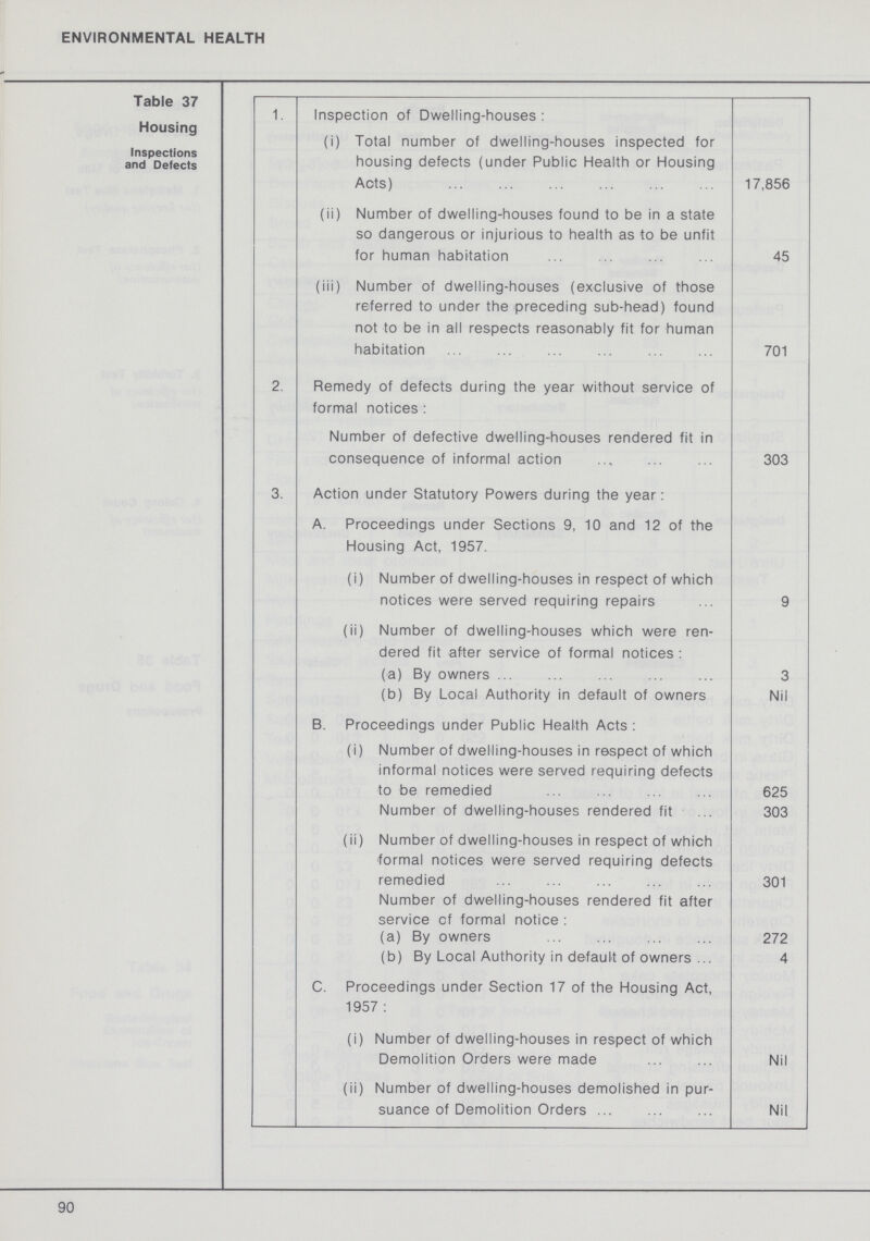 ENVIRONMENTAL HEALTH Table 37 Housing Inspections and Defects 1. Inspection of Dwelling-houses: (i) Total number of dwelling-houses inspected for housing defects (under Public Health or Housing Acts) 17,856 (ii) Number of dwelling-houses found to be in a state so dangerous or injurious to health as to be unfit for human habitation 45 (iii) Number of dwelling-houses (exclusive of those referred to under the preceding sub-head) found not to be in all respects reasonably fit for human habitation 701 2. Remedy of defects during the year without service of formal notices: Number of defective dwelling-houses rendered fit in consequence of informal action 303 3. Action under Statutory Powers during the year: A. Proceedings under Sections 9, 10 and 12 of the Housing Act, 1957. (i) Number of dwelling-houses in respect of which notices were served requiring repairs 9 (ii) Number of dwelling-houses which were ren dered fit after service of formal notices: (a) By owners 3 (b) By Local Authority in default of owners Nil B. Proceedings under Public Health Acts: (i) Number of dwelling-houses in respect of which informal notices were served requiring defects to be remedied 625 Number of dwelling-houses rendered fit 303 (ii) Number of dwelling-houses in respect of which formal notices were served requiring defects remedied 301 Number of dwelling-houses rendered fit after service of formal notice: (a) By owners 272 (b) By Local Authority in default of owners ... 4 C. Proceedings under Section 17 of the Housing Act, 1957: (i) Number of dwelling-houses in respect of which Demolition Orders were made Nil (ii) Number of dwelling-houses demolished in pur suance of Demolition Orders Nil 90