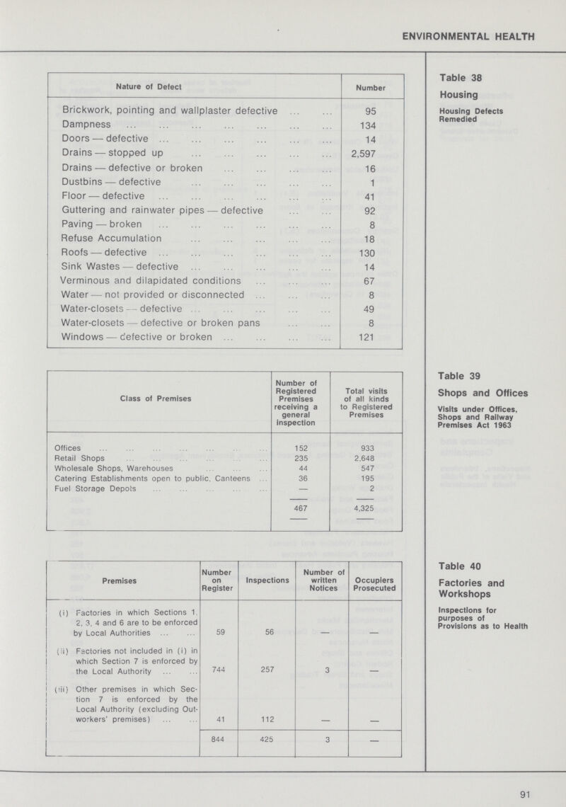 ENVIRONMENTAL HEALTH Nature of Defect Number Table 38 Housing Housing Defects Remedied Brickwork, pointing and wallplaster defective 95 Dampness 134 Doors — defective 14 Drains — stopped up 2,597 Drains — defective or broken 16 Dustbins — defective 1 Floor — defective 41 Guttering and rainwater pipes — defective 92 Paving — broken 8 Refuse Accumulation 18 Roofs — defective 130 Sink Wastes — defective 14 Verminous and dilapidated conditions 67 Water — not provided or disconnected 8 Water-closets — defective 49 Water-closets — defective or broken pans 8 Windows — defective or broken 121 Class of Premises Number of Registered Premises receiving a general inspection Total visits of all kinds to Registered Premises Table 39 Shops and Offices Visits under Offices, Shops and Railway Premises Act 1963 Offices 152 933 Retail Shops 235 2,648 Wholesale Shops, Warehouses 44 547 Catering Establishments open to public, Canteens . 36 195 Fuel Storage Depots — 2 467 4,325 Premises Number on Register Inspections Number of written Notices Occupiers Prosecuted Table 40 Factories and Workshops inspections for purposes of Provisions as to Health (i) Factories in which Sections 1, 2, 3, 4 and 6 are to be enforced by Local Authorities 59 56 — — (ii) Factories not included in (i) in which Section 7 is enforced by the Local Authority 744 257 3 — (iii) Other premises in which Sec tion 7 is enforced by the Local Authority (excluding Out workers' premises) 41 112 — — 844 425 3 — 91
