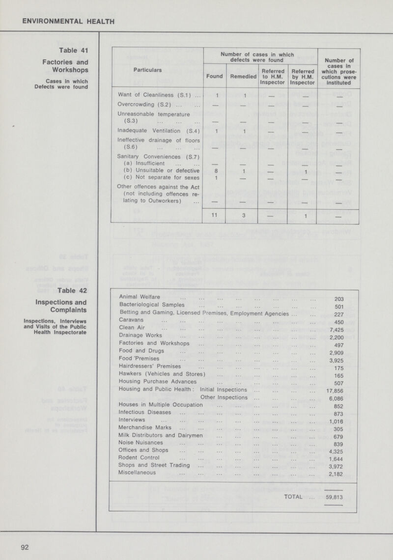 ENVIRONMENTAL HEALTH Table 41 Factories and Workshops Cases in which Defects were found Particulars Number of cases in which defects were found Number of Found Remedied Referred to H.M. Inspector Referred by H.M. Inspector cases in which prose cutions were Instituted Want of Cleanliness (S.1) 1 1 — — — Overcrowding (S.2) — — — — — Unreasonable temperature (S.3) — — — — — Inadequate Ventilation (S.4) 1 1 — — — Ineffective drainage of floors (S.6) — — — — — Sanitary Conveniences (S.7) (a) Insufficient — — — — — (b) Unsuitable or defective 8 1 — 1 — (c) Not separate for sexes 1 — — — — Other offences against the Act (not including offences re lating to Outworkers) — — — — — 11 3 — 1 — Table 42 Inspections and Complaints Inspections, Interviews and Visits of the Public Health Inspectorate Animal Welfare 203 Bacteriological Samples 501 Betting and Gaming, Licensed Premises, Employment Agencies 227 Caravans 450 Clean Air 7,425 Drainage Works 2,200 Factories and Workshops 497 Food and Drugs 2,909 Food Premises 3,925 Hairdressers' Premises 175 Hawkers (Vehicles and Stores) 165 Housing Purchase Advances 507 Housing and Public Health: Initial Inspections 17,856 Other Inspections 6,086 Houses in Multiple Occupation 852 Infectious Diseases 873 Interviews 1,016 Merchandise Marks 305 Milk Distributors and Dairymen 679 Noise Nuisances 839 Offices and Shops 4,325 Rodent Control 1,644 Shops and Street Trading 3,972 Miscellaneous 2,182 TOTAL 59,813 92