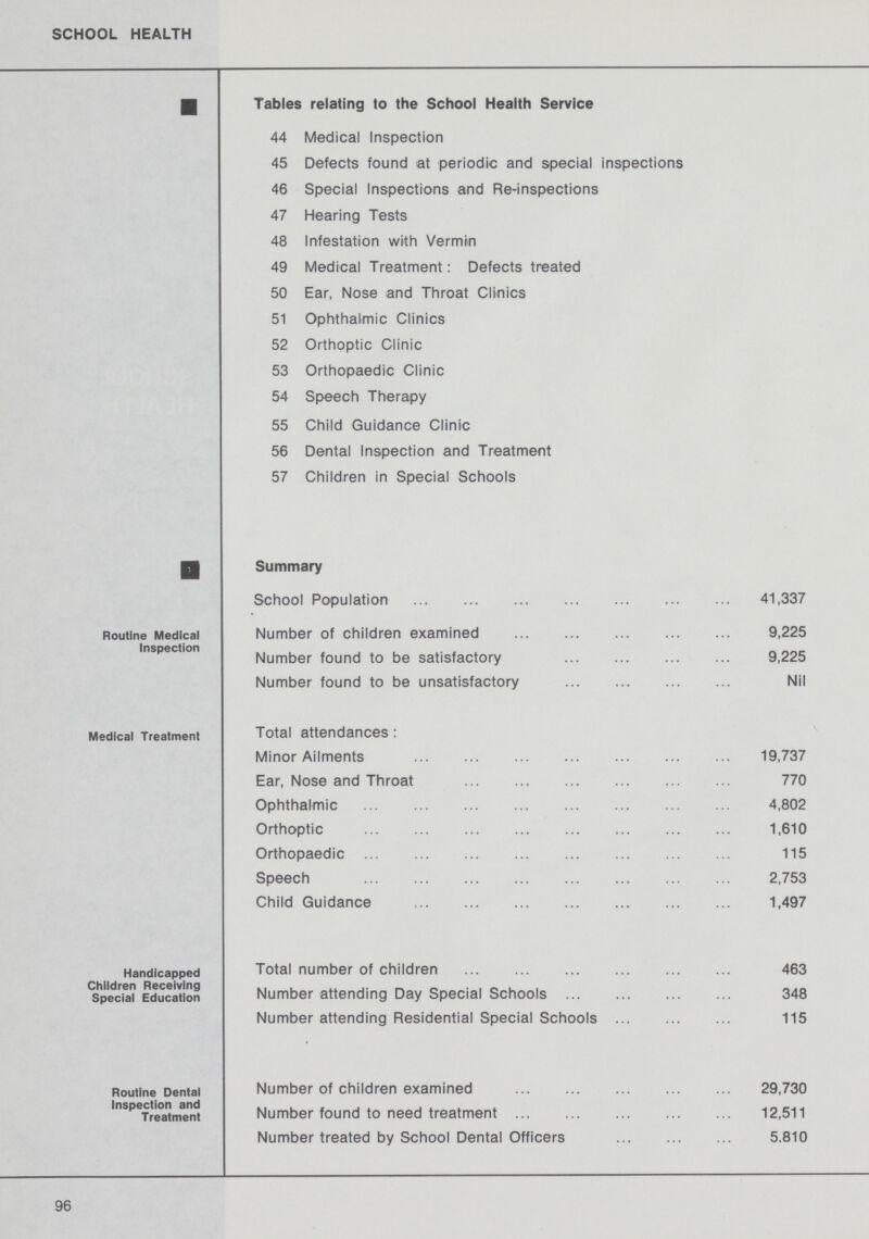 SCHOOL HEALTH Tables relating to the School Health Service 44 Medical Inspection 45 Defects found at periodic and special inspections 46 Special Inspections and Re-inspections 47 Hearing Tests 48 Infestation with Vermin 49 Medical Treatment: Defects treated 50 Ear, Nose and Throat Clinics 51 Ophthalmic Clinics 52 Orthoptic Clinic 53 Orthopaedic Clinic 54 Speech Therapy 55 Child Guidance Clinic 56 Dental Inspection and Treatment 57 Children in Special Schools Summary School Population 41,337 Routine Medical inspection Number of children examined 9,225 Number found to be satisfactory 9,225 Number found to be unsatisfactory Nil Medical Treatment Total attendances: Minor Ailments 19,737 Ear, Nose and Throat 770 Ophthalmic 4,802 Orthoptic 1,610 Orthopaedic 115 Speech 2,753 Child Guidance 1,497 Handicapped Children Receiving Specoal Education Total number of children 463 Number attending Day Special Schools 348 Number attending Residential Special Schools 115 Routine Dental Number of children examined 29,730 inspectKMi^and Number found to need treatment 12,511 Number treated by School Dental Officers 5.810 96