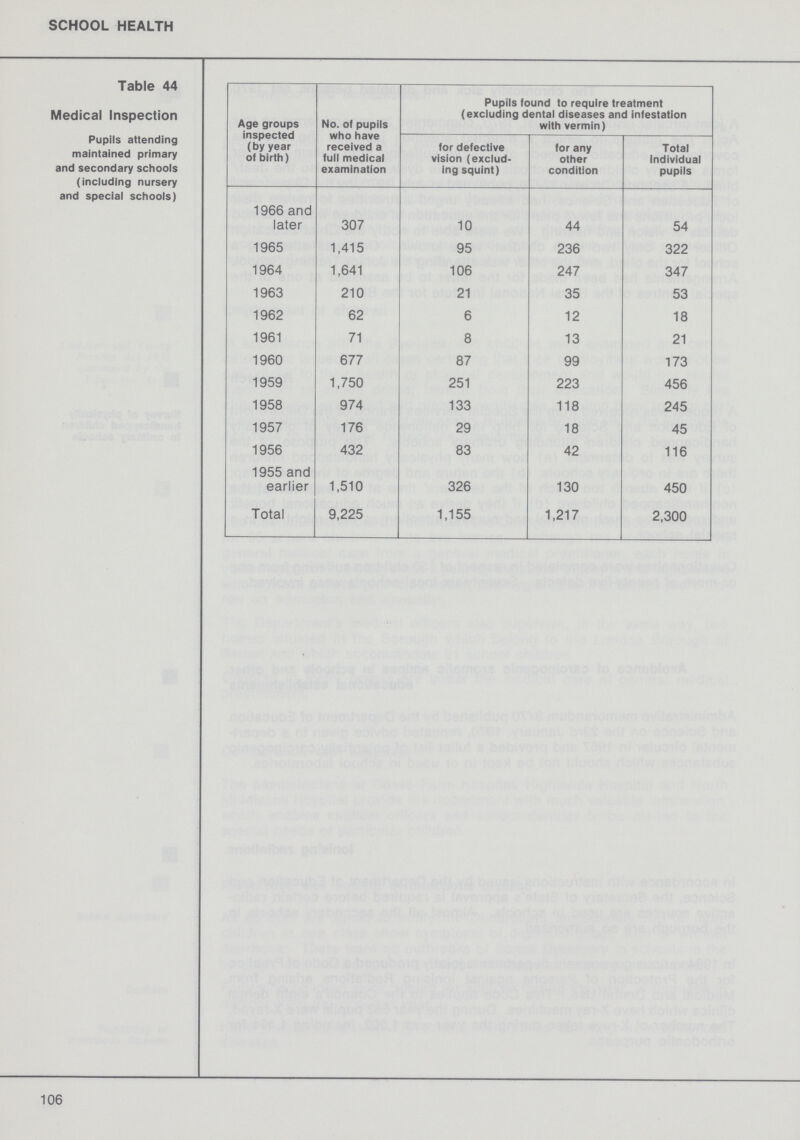 SCHOOL HEALTH Table 44 Medical Inspection pupils attending maintained primary and sedondary schools (inculding nursery and special schools) No. of pupils who have received a full medical examination Pupils found to require treatment (excluding dental diseases and infestation with vermin) for defective vision (exclud ing squint) for any other condition Total individual pupils 1966 and later 307 10 44 54 1965 1,415 95 236 322 1964 1,641 106 247 347 1963 210 21 35 53 1962 62 6 12 18 1961 71 8 13 21 1960 677 87 99 173 1959 1,750 251 223 456 1958 974 133 118 245 1957 176 29 18 45 1956 432 83 42 116 1955 and earlier 1,510 326 130 450 Total 9,225 1,155 1,217 2,300 106
