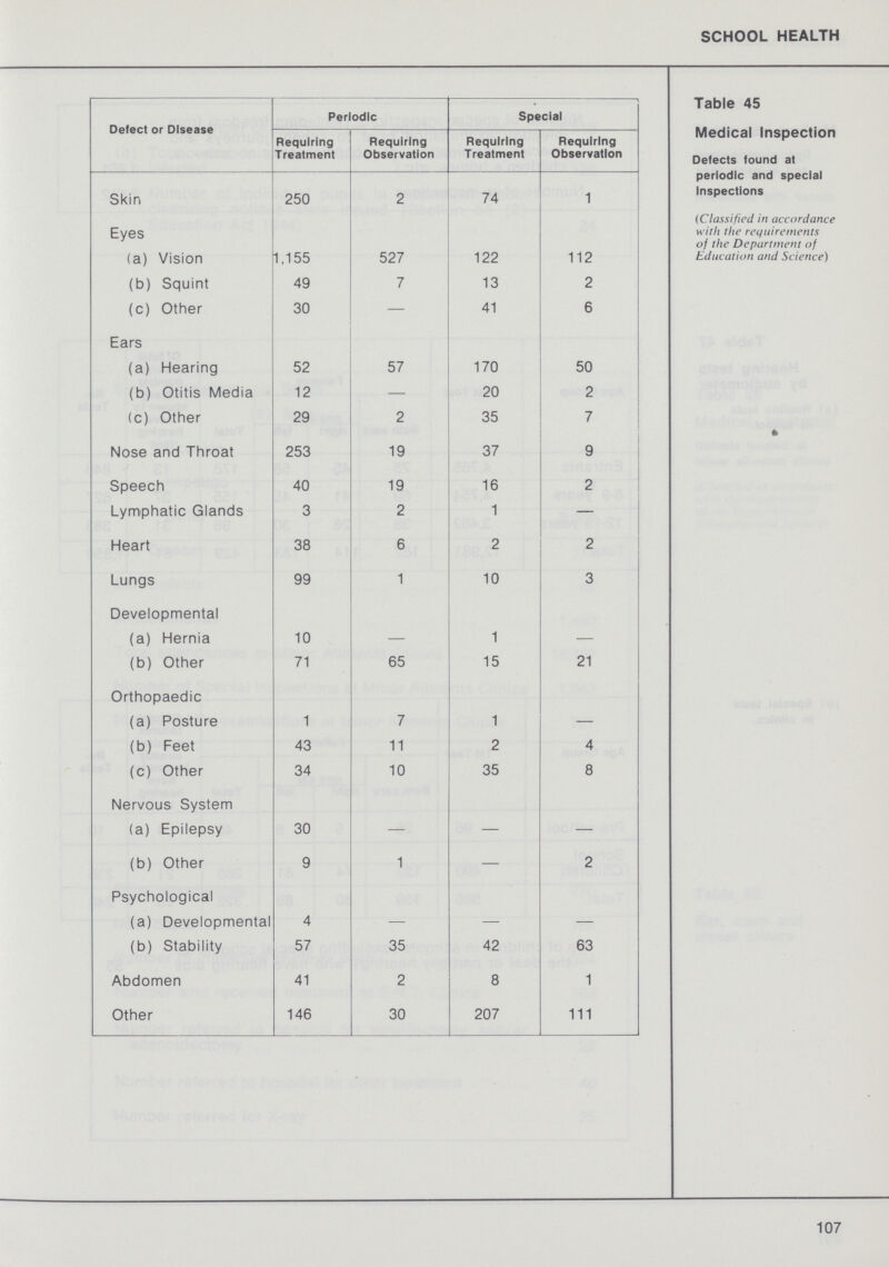 SCHOOL HEALTH Table 45 medical inspection defects found at periodic and special inspections (Classified in accordance with the reqirements of the Department of Education and Science) Defect or Disease Periodic Special Requiring Treatment Requiring Observation Requiring Treatment Requidring observation Skin 250 2 74 1 (a) Vision 1,155 527 122 112 (b) Squint 49 7 13 2 (c) Other 30 — 41 6 Ears (a) Hearing 52 57 170 50 (b) Otitis Media 12 — 20 2 (c) Other 29 2 35 7 Nose and Throat 253 19 37 9 Speech 40 19 16 2 Lymphatic Glands 3 2 1 — Heart 38 6 2 2 Lungs 99 1 10 3 Developmental (a) Hernia 10 — 1 — (b) Other 71 65 15 21 Orthopaedic (a) Posture 1 7 1 — (b) Feet 43 11 2 4 (c) Other 34 10 35 8 Nervous System (a) Epilepsy 30 — — — (b) Other 9 1 — 2 Psychological (a) Developmental 4 — — — (b) Stability 57 35 42 63 Abdomen 41 2 8 1 Other 146 30 207 111 107