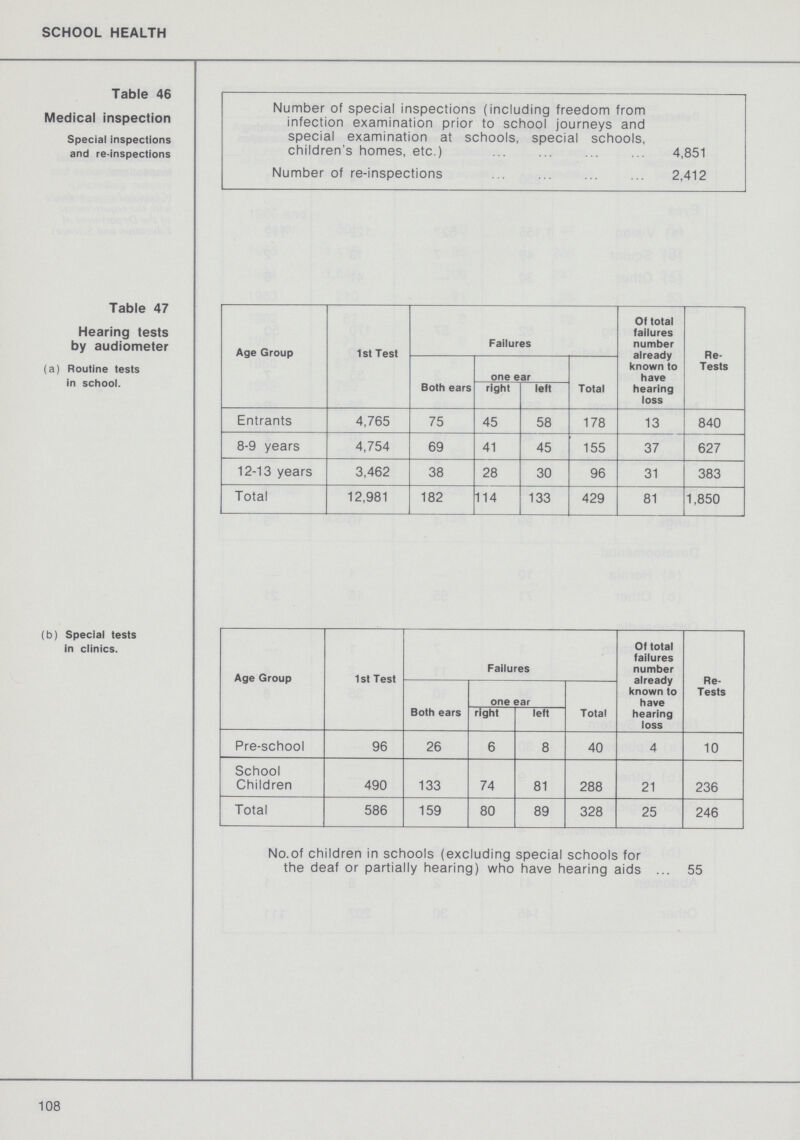 SCHOOL HEALTH Table 46 Medical inspection Special inspection and re-inspections Number of special inspections (including freedom from inspection infection examination prior to school journeys and special examination at schools, special schools, children's homes, etc.) 4,851 Number of re-inspections 2,412 Table 47 Hearing tests by audiometer (a) Routine tests in school. 1st Test Both ears Failures one ear Total Of total failures number already known to have hearing loss Re Tests right left Entrants 4,765 75 45 58 178 13 840 8-9 years 4,754 69 41 45 155 37 627 12-13 years 3,462 38 28 30 96 31 383 Total 12,981 182 114 133 429 81 1,850 (b) Special tests in clinics. Age Group 1st Test Failures one ear Of total failures number already known to have hearing loss Re Tests Both ears right left Total Pre-school 96 26 6 8 40 4 10 School Children 490 133 74 81 288 21 236 Total 586 159 80 89 328 25 246 No.of children in schools (excluding special schools for the deaf or partially hearing) who have hearing aids 55 108