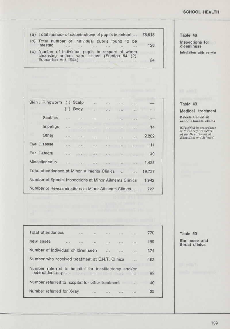SCHOOL HEALTH Table 48 Inspections for 126 cleanline ss Infestation with vermin (a) Total number of examinations of pupils in school 78,518 (b) Total number of individual pupils found to be infested 126 (c) Number of individual pupils in respect of whom cleansing notices were issued (Section 54 (2) Education Act 1944) 24 Table 49 Medical treatment Defects treated at minor ailments clinics (Classified n accordance with the requirments pf the Department of Ecucation and Science Skin: Ringworm (i) Scalp — (ii) Body Scabies - Impetigo 14 Other 2,202 Eye Disease 111 Ear Defects 49 Miscellaneous 1,438 Total attendances at Minor Ailments Clinics 19,737 Number of Special Inspections at Minor Ailments Clinics 1,942 Number of Re-examinations at Minor Ailments Clinics 727 Table 50 Ear, nose and throat clinecs Total attendances 770 New cases 189 i Number of individual children seen 374 Number who received treatment at E.N.T. Clinics 163 Number referred to hospital for tonsillectomy and/or adenoidectomy 92 Number referred to hospital for other treatment 40 Number referred for X-ray 25 109