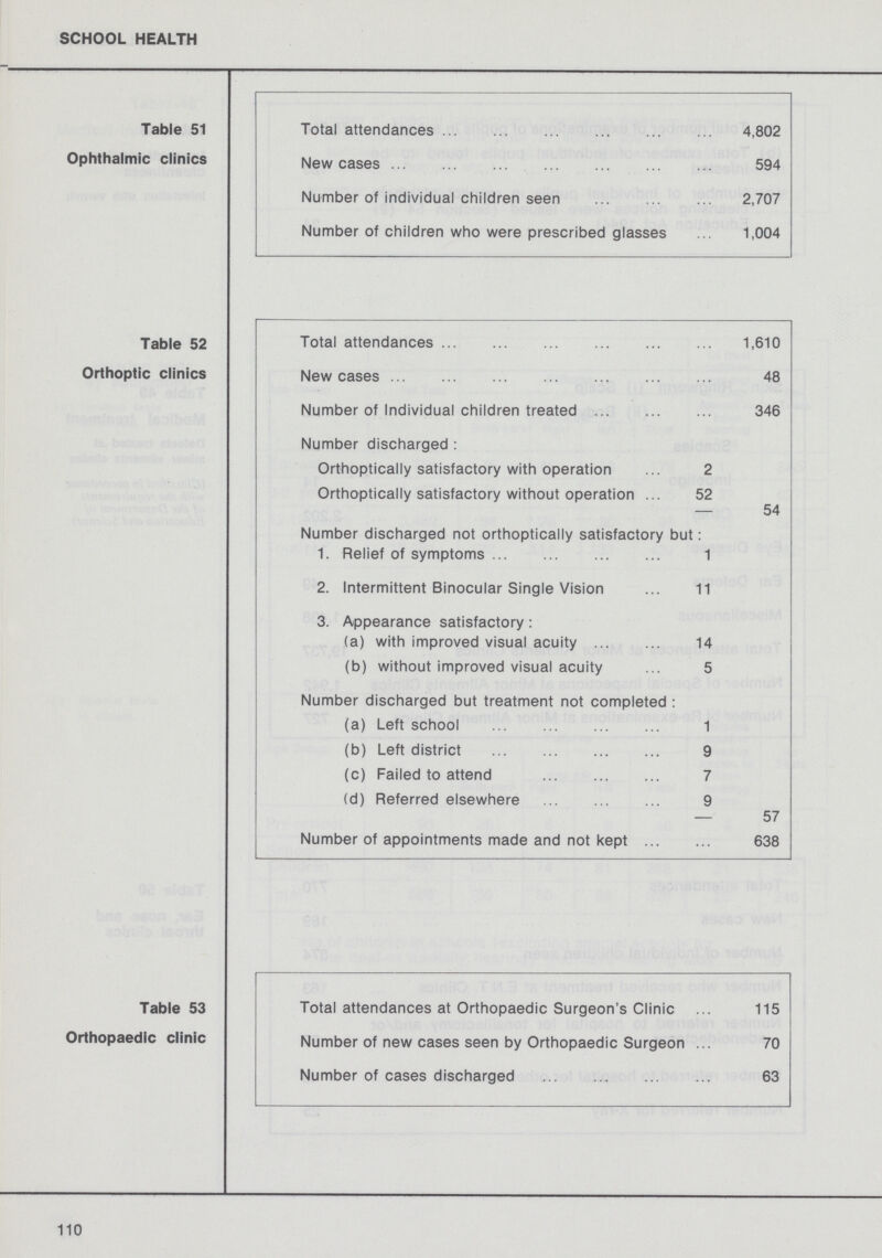 SCHOOL HEALTH Table 51 Total attendances 4,802 Ophthalmic clinics New cases 594 Number of individual children seen 2,707 Number of children who were prescribed glasses 1,004 Table 52 Total attendances 1,610 Orthoptic clinics New cases 48 Number of Individual children treated 346 Number discharged: Orthoptically satisfactory with operation 2 Orthoptically satisfactory without operation 52 54 Number discharged not orthoptically satisfactory but: 1. Relief of symptoms 1 2. Intermittent Binocular Single Vision 11 3. Appearance satisfactory: (a) with improved visual acuity 14 (b) without improved visual acuity 5 Number discharged but treatment not completed : (a) Left school 1 (b) Left district 9 (c) Failed to attend 7 (d) Referred elsewhere 9 57 Number of appointments made and not kept 638 Table 53 Total attendances at Orthopaedic Surgeon's Clinic 115 Orthopaedic clinic Number of new cases seen by Orthopaedic Surgeon 70 Number of cases discharged 63 110