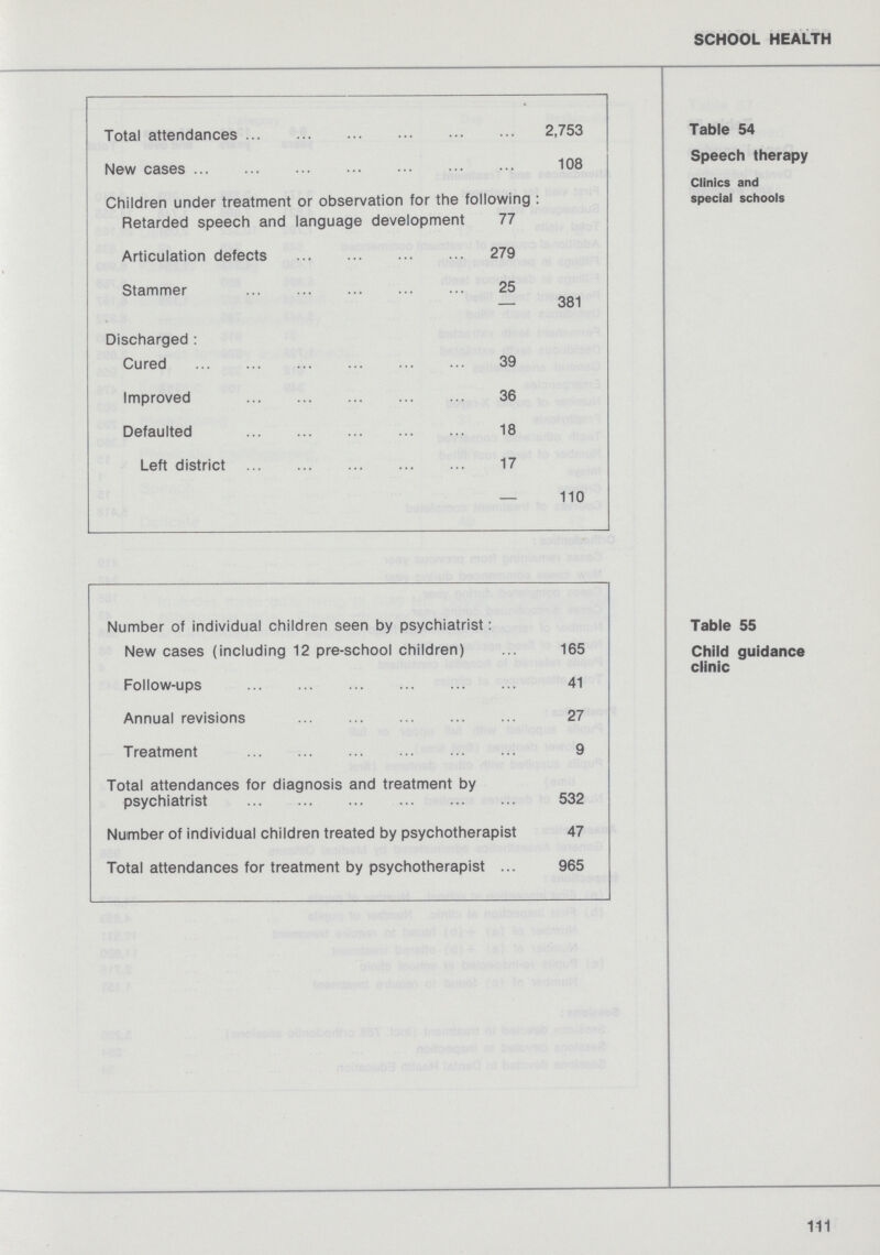 SCHOOL HEALTH Total attendances 2,753 Table 54 New cases 108 Speech therapy Children under treatment or observation for the following: special schools Retarded speech and language development 77 Articulation defects 279 Stammer 25 381 Discharged: Cured 39 Improved 36 Defaulted 18 Left district 17 110 Number of individual children seen by psychiatrist: New cases (including 12 pre-school children) Table 55 165 Child guidance Follow-ups clinic 41 Annual revisions 27 Treatment 9 Total attendances for iagnosis and treatment by psychiatrist 532 Number of individual children treated by psychotherapist 47 Total attendances for treatment by psychotherapist 965 111