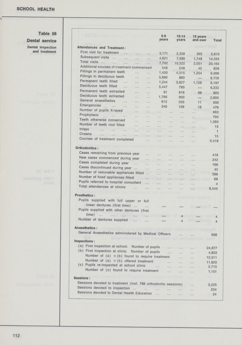 SCHOOL HEALTH Table 56 5-9 years 10-14 years 15 years and over Total Dental service Dental inspection Attendances and Treatment: and treatment First visit for treatment 3,171 2,336 303 5,810 Subsequent visits 4,621 7,986 1,748 14,355 Total visits 7,792 10,322 2,051 20,165 Additional courses of treatment commenced 548 248 42 838 Fillings in permanent teeth 1,430 4,315 1,254 6,999 Fillings in deciduous teeth 5,896 860 — 6,756 Permanent teeth filled 1,244 3,827 1,126 6,197 Deciduous teeth filled 5,447 785 — 6,232 Permanent teeth extracted 91 616 98 805 Deciduous teeth extracted 1,795 900 2,695 General anaesthetics 612 333 11 956 Emergencies 349 109 18 476 Number of pupils X-rayed 663 Prophylaxis 795 Teeth otherwise conserved 1,360 Number of teeth root filled 15 Inlays 1 Crowns 15 Courses of treatment completed 5,418 Orthodontics: Cases remaining from previous year 419 New cases commenced during year 242 Cases completed during year 166 Cases discontinued during year 43 Number of removable appliances fitted 596 Number of fixed appliances fitted 68 Pupils referred to hospital consultant 4 Total attendances at clinics 6,545 Prosthetics: Pupils supplied with full upper or full lower dentures (first time) — — — Pupils supplied with other dentures (first time) — 4 — 4 Number of dentures supplied — 4 — 4 Anaesthetics: General Anaesthetics administered by Medica I Officers 956 Inspections: (a) First inspection at school. Number of pu Dils 24,877 (b) First inspection at clinic. Number of pu Dils 4,853 Number of (a) +(b) found to require reatment 12,511 Number of (a) +(b) offered treatment 11,820 (c) Pupils re-inspected at school clinic 2,715 Number of (c) found to require treatme nt 1,151 Sessions: Sessions devoted to treatment (incl. 788 orthc >dontic se ssions) 3,225 Sessions devoted to inspection 234 Sessions devoted to Dental Health Education 24 112