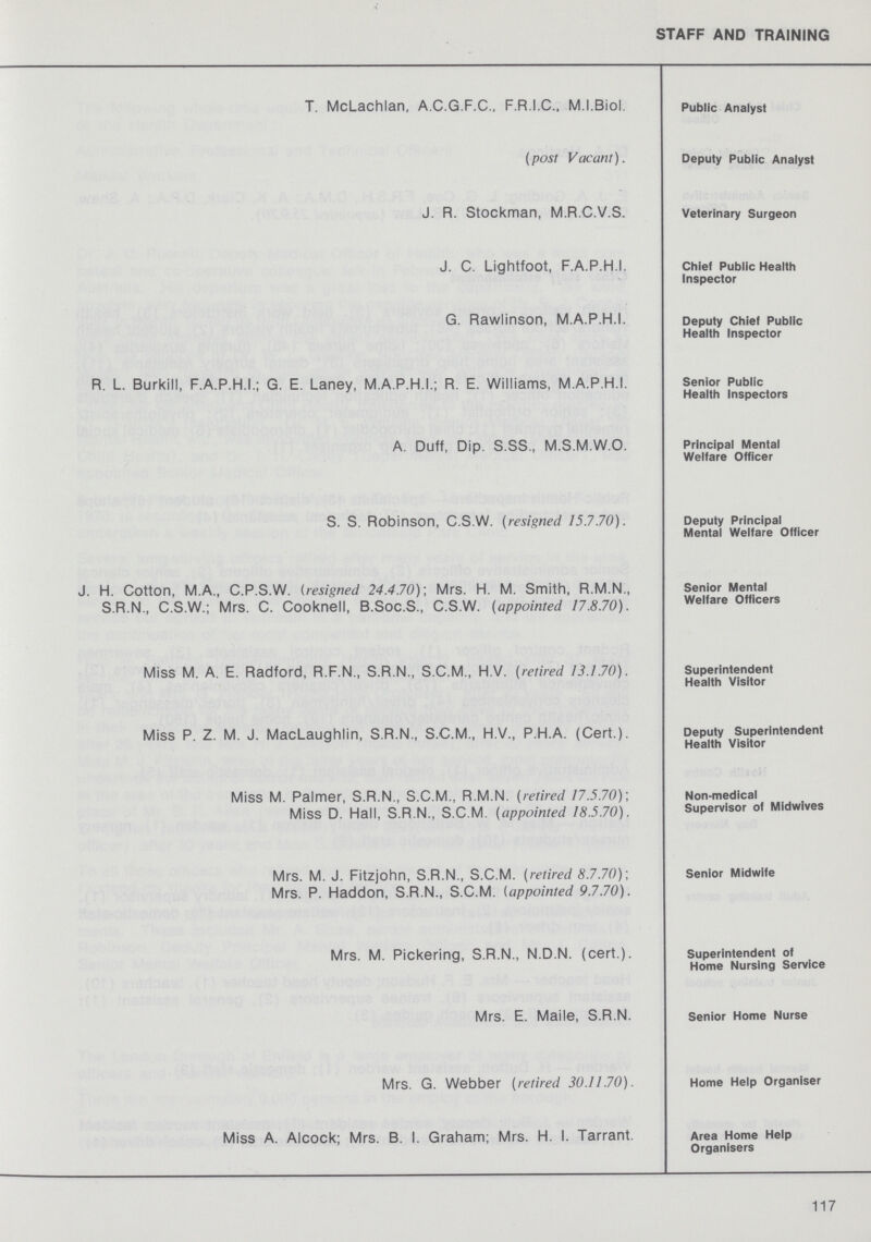 STAFF AND TRAINING Public Analyst T. McLachlan, A.C.G.F.C.. F.R.I.C.. M.I.Biol. Deputy Public Analyst (post Vacant). Veterinary Surgeon J. R. Stockman, M.R.C.V.S. Chief Public Health Inspector J. C. Lightfoot, F.A.P.H.I. Deputy Chief Public Health Inspector G. Rawlinson, M.A.P.H.I. Senior Public Health Inspectors R. L. Burkill, F.A.P.H.I.; G. E. Laney, M.A.P.H.I.; R. E. Williams, M.A.P.H.I. Principal Mental Welfare Officer A. Duff, Dip. S.SS., M.S.M.W.O. Deputy Principal Mental Welfare Officer S. S. Robinson, C.S.W. (resigned 15.7.70). Senior Mental Welfare Officers J. H. Cotton, M.A., C.P.S.W. (resigned 24.4.70); Mrs. H. M. Smith, R.M.N., S.R.N., C.S.W.; Mrs. C. Cooknell, B.Soc.S., C.S.W. (appointed 17.8.70). Superintendent Health Visitor Miss M. A. E. Radford, R.F.N., S.R.N., S.C.M., H.V. (retired 13.1.70). Deputy Superintendent Health Visitor Miss P. Z. M. J. MacLaughlin, S.R.N., S.C.M., H.V., P.H.A. (Cert.) Non-medical Supervisor of Midwives Miss M. Palmer, S.R.N., S.C.M., R.M.N, (retired 17.5.70); Miss D. Hall, S.R.N., S.C.M. (appointed 18.5.70). Senior Midwife Mrs. M. J. Fitzjohn, S.R.N., S.C.M. (retired 8.7.70); Mrs. P. Haddon, S.R.N., S.C.M. (appointed 9.7.70). Superintendent of Home Nursing Service Mrs. M. Pickering, S.R.N., N.D.N, (cert.). Senior Home Nurse Mrs. E. Maile, S.R.N. Home Help Organiser Mrs. G. Webber (retired 30.11.70). Area Home Help Organisers Miss A. Alcock; Mrs. B. I. Graham; Mrs. H. I. Tarrant. 117