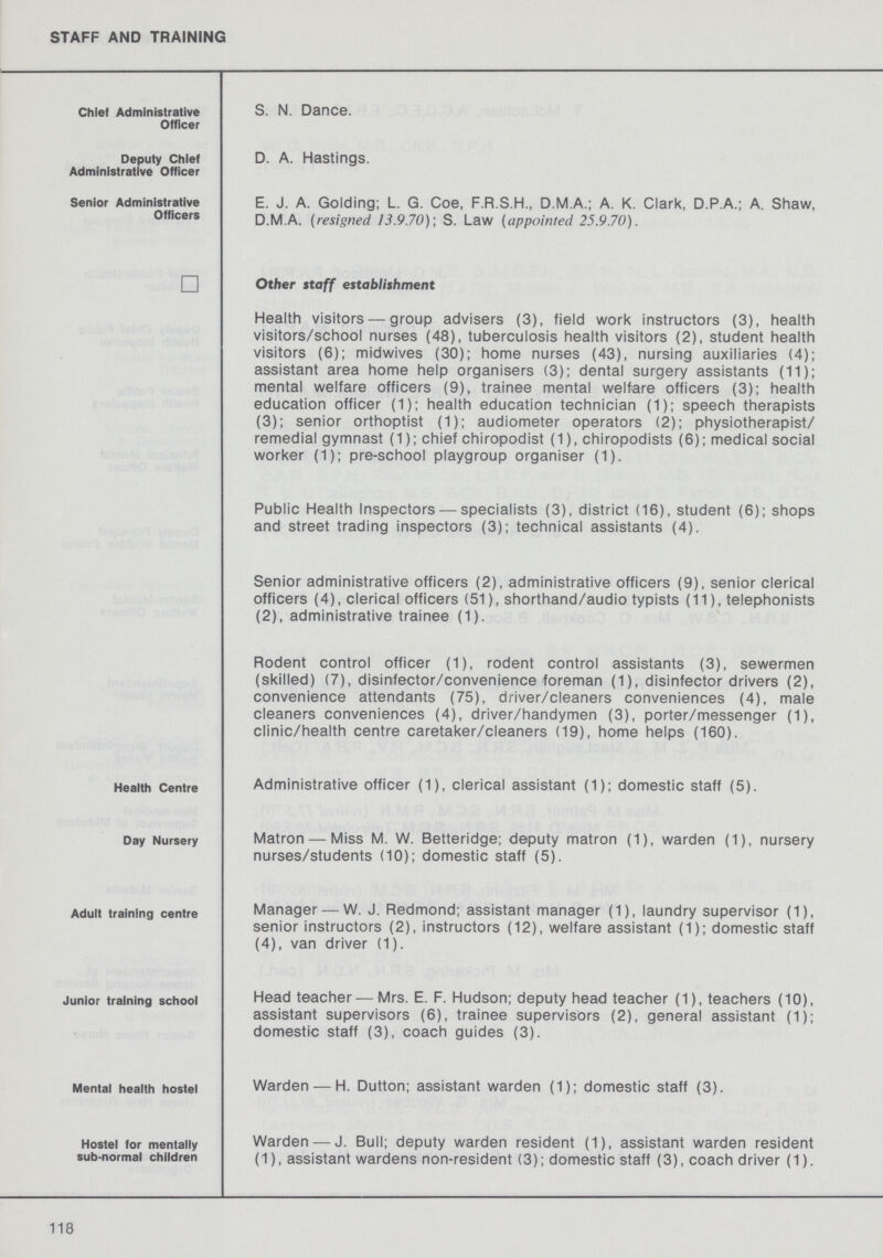 STAFF AND TRAINING Chief Administrative Officer S. N. Dance. Deputy Chief Administrative Officer D. A. Hastings. Senior Administrative Officers E. J. A. Golding; L. G. Coe, F.R.S.H., D.M.A.; A. K. Clark, D.P.A.; A. Shaw, D.M.A. (resigned 13.9.70); S. Law (appointed 25.9.70). Other staff establishment Health visitors—group advisers (3), field work instructors (3), health visitors/school nurses (48), tuberculosis health visitors (2), student health visitors (6); midwives (30); home nurses (43), nursing auxiliaries (4); assistant area home help organisers (3); dental surgery assistants (11); mental welfare officers (9), trainee mental welfare officers (3); health education officer (1); health education technician (1); speech therapists (3); senior orthoptist (1); audiometer operators (2); physiotherapist/ remedial gymnast (1); chief chiropodist (1), chiropodists (6); medical social worker (1); pre-school playgroup organiser (1). Public Health Inspectors — specialists (3), district (16), student (6); shops and street trading inspectors (3); technical assistants (4). Senior administrative officers (2), administrative officers (9), senior clerical officers (4), clerical officers (51), shorthand/audio typists (11), telephonists (2), administrative trainee (1). Rodent control officer (1), rodent control assistants (3), sewermen (skilled) (7), disinfector/convenience foreman (1), disinfector drivers (2), convenience attendants (75), driver/cleaners conveniences (4), male cleaners conveniences (4), driver/handymen (3), porter/messenger (1), clinic/health centre caretaker/cleaners (19), home helps (160). Health Centre Administrative officer (1), clerical assistant (1); domestic staff (5). Day Nursery Matron — Miss M. W. Betteridge; deputy matron (1), warden (1), nursery nurses/students (10); domestic staff (5). Adult training centre Manager — W. J. Redmond; assistant manager (1), laundry supervisor (1), senior instructors (2), instructors (12), welfare assistant (1); domestic staff (4), van driver (1). Junior training school Head teacher — Mrs. E. F. Hudson; deputy head teacher (1), teachers (10), assistant supervisors (6), trainee supervisors (2), general assistant (1); domestic staff (3), coach guides (3). Mental health hostel Warden — H. Dutton; assistant warden (1); domestic staff (3). Hostel for mentally sub-normal children Warden —J. Bull; deputy warden resident (1), assistant warden resident (1), assistant wardens non-resident (3); domestic staff (3), coach driver (1). 118