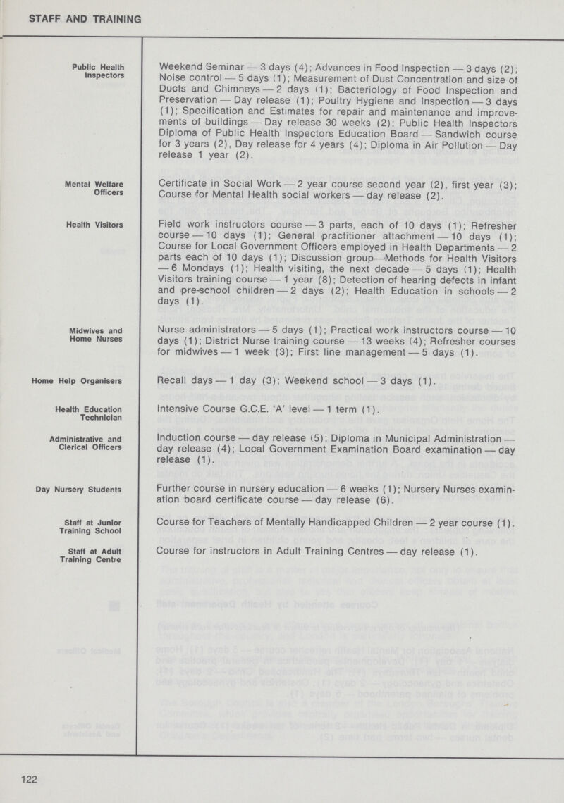 STAFF AND TRAINING Public Health Inspectors Weekend Seminar — 3 days (4); Advances in Food Inspection — 3 days (2); Noise control — 5 days (1); Measurement of Dust Concentration and size of Ducts and Chimneys — 2 days (1); Bacteriology of Food Inspection and Preservation — Day release (1); Poultry Hygiene and Inspection — 3 days (1); Specification and Estimates for repair and maintenance and improve ments of buildings—Day release 30 weeks (2); Public Health Inspectors Diploma of Public Health Inspectors Education Board — Sandwich course for 3 years (2), Day release for 4 years (4); Diploma in Air Pollution — Day release 1 year (2). Mental Welfare Officers Certificate in Social Work — 2 year course second year (2), first year (3); Course for Mental Health social workers-—day release (2). Health Visitors Field work instructors course — 3 parts, each of 10 days (1); Refresher course —10 days (1); General practitioner attachment —10 days (1); Course for Local Government Officers employed in Health Departments — 2 parts each of 10 days (1); Discussion group—'Methods for Health Visitors — 6 Mondays (1); Health visiting, the next decade — 5 days (1); Health Visitors training course — 1 year (8); Detection of hearing defects in infant and pre-school children — 2 days (2); Health Education in schools — 2 days (1). Midwives and Home Nurses Nurse administrators — 5 days (1); Practical work instructors course — 10 days (1); District Nurse training course —13 weeks (4); Refresher courses for midwives — 1 week (3); First line management — 5 days (1). Home Help Organisers Recall days — 1 day (3); Weekend school — 3 days (1). Health Education Technician Intensive Course G.C.E. 'A' level — 1 term (1). Administrative and Clerical Officers Induction course — day release (5); Diploma in Municipal Administration — day release (4); Local Government Examination Board examination — day release (1). Day Nursery Students Further course in nursery education — 6 weeks (1); Nursery Nurses examin ation board nertificatfi course — riav release (R) Staff at Junior Training School Course for Teachers of Mentally Handicapped Children — 2 year course (1). Staff at Adult Training Centre Course for instructors in Adult Training Centres — day release (1). 122