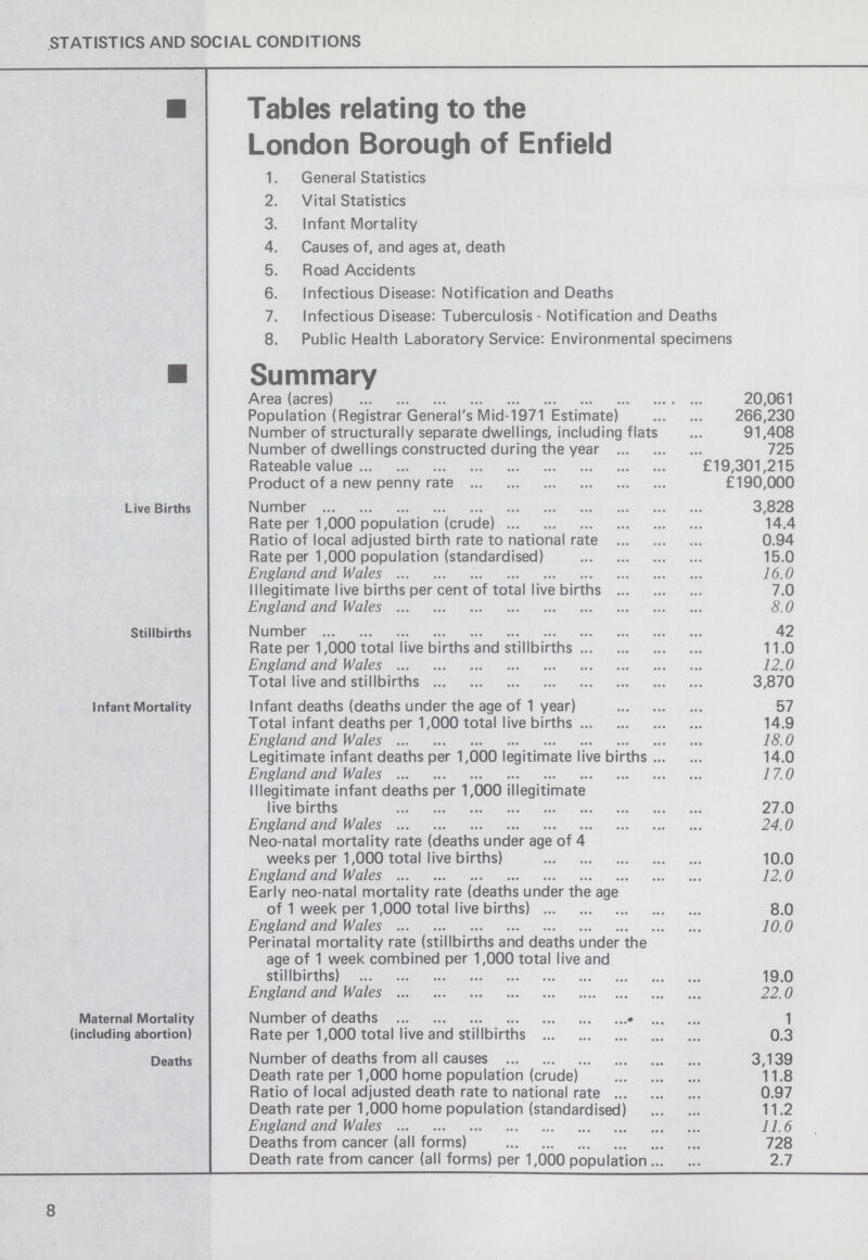STATISTICS AND SOCIAL CONDITIONS Tables relating to the London Borough of Enfield 1. General Statistics 2. Vital Statistics 3. Infant Mortality 4. Causes of, and ages at, death 5. Road Accidents 6. Infectious Disease: Notification and Deaths 7. Infectious Disease: Tuberculosis - Notification and Deaths 8. Public Health Laboratory Service: Environmental specimens Summary Area (acres) 20,061 Population (Registrar General's Mid-1971 Estimate) 266,230 Number of structurally separate dwellings, including flats 91,408 Number of dwellings constructed during the year 725 Rateable value £19,301,215 Product of a new penny rate £190,000 Live Births Number 3,828 Rate per 1,000 population (crude) 14.4 Ratio of local adjusted birth rate to national rate 0.94 Rate per 1,000 population (standardised) 15.0 England and Wales 16.0 Illegitimate live births per cent of total live births 7.0 England and Wales 8.0 Stillbirths Number 42 Rate per 1,000 total live births and stillbirths 11.0 England and Wales 12..0 Total live and stillbirths 3,870 Infant Mortality Infant deaths (deaths under the age of 1 year) 57 Total infant deaths per 1,000 total live births 14.9 England and Wales 18.0 Legitimate infant deaths per 1,000 legitimate live births 14.0 England and Wales 17.0 Illegitimate infant deaths per 1,000 illegitimate live births 27.0 England and Wales 24.0 Neo-natal mortality rate (deaths under age of 4 weeks per 1,000 total live births) 10.0 England and Wales 12.0 Early neo-natal mortality rate (deaths under the age of 1 week per 1,000 total live births) 8.0 England and Wales 10.0 Perinatal mortality rate (stillbirths and deaths under the age of 1 week combined per 1,000 total live and stillbirths) 19.0 England and Wales 22.0 Maternal Mortality (including abortion) Number of deaths 1 Rate per 1,000 total live and stillbirths 0.3 Deaths Number of deaths from all causes 3,139 Death rate per 1,000 home population (crude) 11.8 Ratio of local adjusted death rate to national rate 0.97 Death rate per 1,000 home population (standardised) 11.2 England and Wales 11.6 Deaths from cancer (all forms) 728 Death rate from cancer (all forms) per 1,000 population 2.7 8