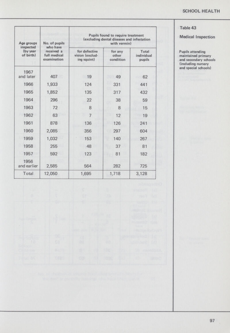 SCHOOL HEALTH Table 43 Medical Inspection Pupils attending maintained primary and secondary schools (including nursery and special schools) Age groups inspected (by year of birth) No. of pupils who have received a full medical examination Pupils found to require treatment (excluding dental diseases and infestation with vermin) for defective vision (exclud ing squint) for any other condition Total individual pupils 1967 and later 407 19 49 62 1966 1,933 124 331 441 1965 1,852 135 317 432 1964 296 22 38 59 1963 72 8 8 15 1962 63 7 12 19 1961 878 136 126 241 1960 2,085 356 297 604 1959 1,032 153 140 267 1958 255 48 37 81 1957 592 123 81 182 1956 and earlier 2,585 564 282 725 Total 12,050 1,695 1,718 3,128 97