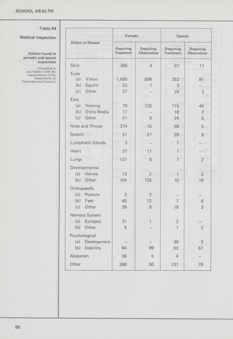 SCHOOL HEALTH Table 44 Medical Inspection Defects found at periodic and special inspections (Classified in accordance with the requirements of the Department of Education and Science) Defect or Disease Periodic Special Requiring Treatment Requiring Observation Requiring Treatment Requiring Observation Skin 386 4 67 11 Eyes (a) Vision 1,695 696 262 81 (b) Squint 53 7 3 — (c) Other 37 — 24 3 Ears (a) Hearing 70 125 115 49 (b) Otitis Media 17 — 18 2 (c) Other 41 6 24 5 Nose and Throat 374 15 68 5 Speech 57 27 29 9 Lymphatic Glands 3 — 1 — Heart 37 11 1 — Lungs 137 8 7 2 Developmental (a) Hernia 13 2 1 2 (b) Other 104 125 10 18 Orthopaedic (a) Posture 3 2 — — (b) Feet 45 12 7 6 (c) Other 29 9 18 3 Nervous System (a) Epilepsy 31 1 2 — (b) Other 5 — 1 2 Psychological (a) Development — — 30 2 (b) Stability 84 99 52 61 Abdomen 36 5 4 — Other 268 50 137 76 98