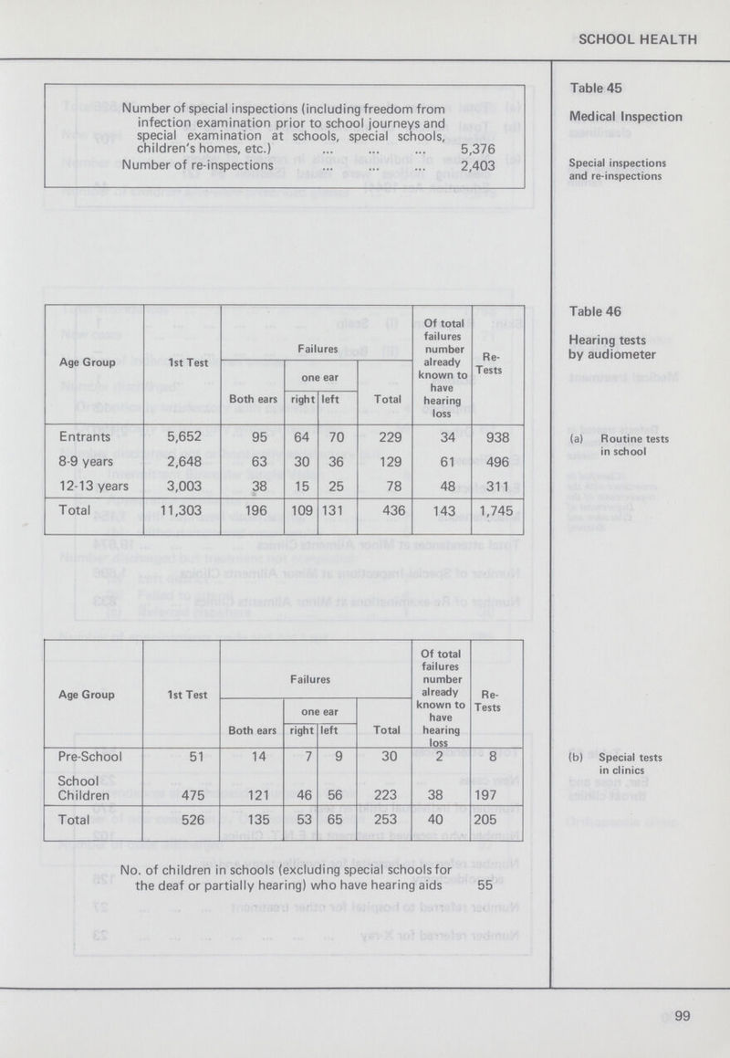 SCHOOL HEALTH Table 45 Medical Inspection Special inspections and re-inspections Number of special inspections (including freedom from infection examination prior to school journeys and special examination at schools, special schools, children's homes, etc.) 5,376 Number of re-inspections 2,403 Table 46 Hearing tests by audiometer (a) Routine tests in school Age Group 1st Test Failures Of total failures number already known to have hearing loss Re Tests Both ears one ear Total right left Entrants 5,652 95 64 70 229 34 938 8-9 years 2,648 63 30 36 129 61 496 12-13 years 3,003 38 15 25 78 48 311 Total 11,303 196 109 131 436 143 1,745 (b) Special tests in clinics Age Group 1 st T est Failures Of total failures number already known to have hearing loss Re Tests Both ears one ear Total right left Pre-School 51 14 7 9 30 2 8 School Children 475 121 46 56 223 38 197 Total 526 135 53 65 253 40 205 No. of children in schools (excluding special schools for the deaf or partially hearing) who have hearing aids 55 99