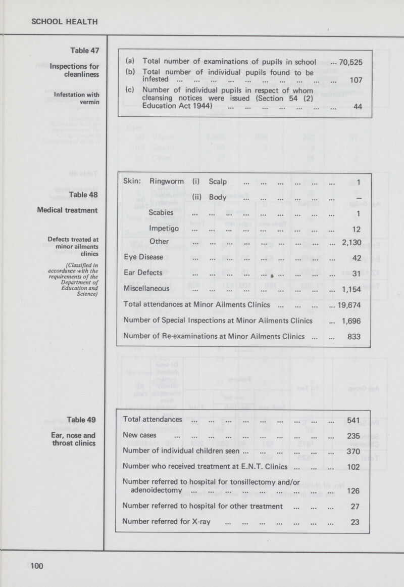 SCHOOL HEALTH Table 47 Inspections for cleanliness Infestation with vermin (a) Total number of examinations of pupils in school 70,525 (b) Total number of individual pupils found to be infested 107 (c) Number of individual pupils in respect of whom cleansing notices were issued (Section 54 (2) Education Act 1944) 44 Table 48 Medical treatment Defects treated at minor ailments clinics (Classified in accordance with the requirements of the Department of Education and Science) Skin: Ringworm (i) Scalp 1 (ii) Body — Scabies 1 Impetigo 12 Other 2,130 Eye Disease 42 Ear Defects 31 Miscellaneous 1,154 Total attendances at Minor Ailments Clinics 19,674 Number of Special Inspections at Minor Ailments Clinics 1,696 Number of Re-examinations at Minor Ailments Clinics 833 Table 49 Ear, nose and throat clinics Total attendances 541 New cases 235 Number of individual children seen 370 Number who received treatment at E.N.T. Clinics 102 Number referred to hospital for tonsillectomy and/or adenoidectomy 126 Number referred to hospital for other treatment 27 Number referred for X-ray 23 100