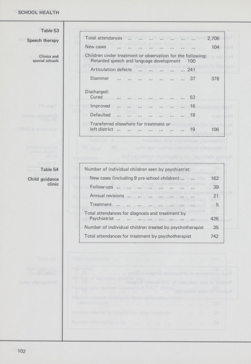 SCHOOL HEALTH Table 53 Speech therapy Clinics and special schools Total attendances 2,706 New cases 104 Children under treatment or observation for the following: Retarded speech and language development 100 Articulation defects 241 Stammer 37 378 Discharged: Cured 52 Improved 16 Defaulted 19 Transferred elsewhere for treatment or left district 19 106 Table 54 Child guidance clinic Number of individual children seen by psychiatrist: New cases (including 9 pre-school children) 162 Follow-ups 39 Annual revisions 21 Treatment 5 Total attendances for diagnosis and treatment by Psychiatrist 426 Number of individual children treated by psychotherapist 35 Total attendances for treatment by psychotherapist 742 102