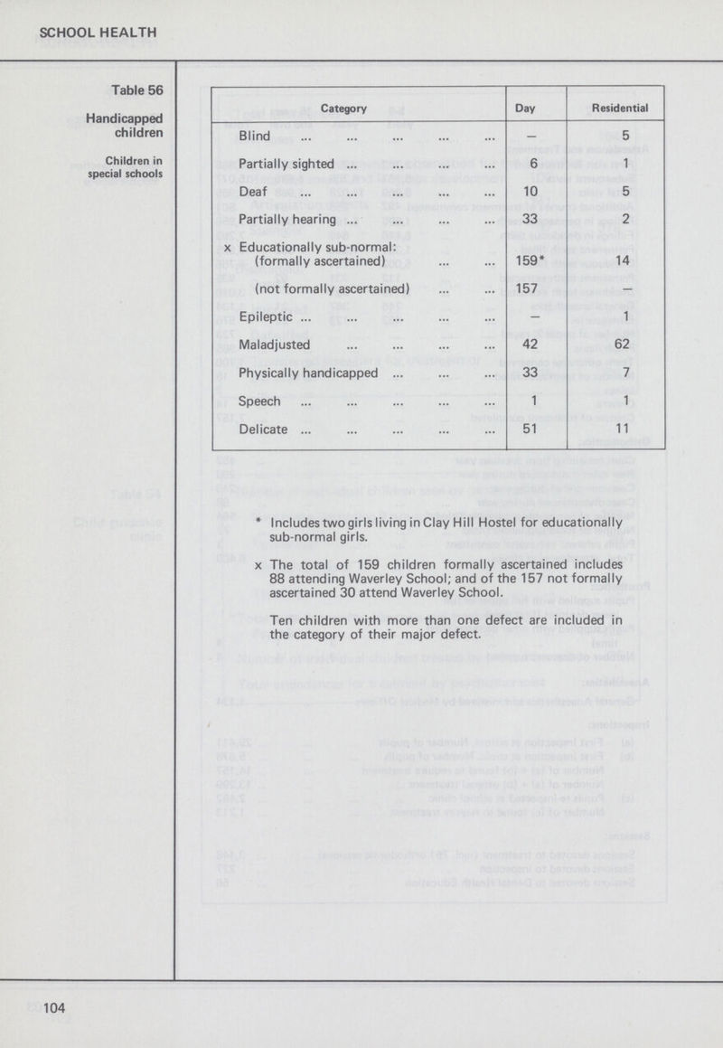SCHOOL HEALTH Table 56 Handicapped children Children in special schools Category Day Residential Blind - 5 Partially sighted 6 1 Deaf 10 5 Partially hearing 33 2 x Educationally sub-normal: (formally ascertained) 159* 14 (not formally ascertained) 157 - Epileptic — 1 Maladjusted 42 62 Physically handicapped 33 7 Speech 1 1 Delicate 51 11 *Includes two girls living in Clay Hill Hostel for educationally sub-normal girls. xThe total of 159 children formally ascertained includes 88 attending Waverley School; and of the 157 not formally ascertained 30 attend Waverley School. Ten children with more than one defect are included in the category of their major defect. 104