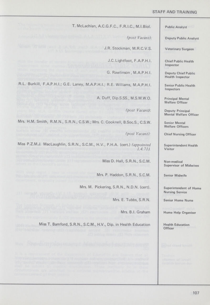 STAFF AND TRAINING Public Analyst T. McLachlan, A.C.G.F.C., F.R.I.C., M.I.Biol. Deputy Public Analyst (post Vacant): Veterinary Surgeon J. R. Stockman, M.R.C.V.S. Chief Public Health Inspector J.C. Lightfoot, F.A.P.H.I. Deputy Chief Public Health Inspector G. Rawlinson , M.A.P.H.l. Senior Public Health Inspectors R.L. Burkill, F.A.P.H.I.; G.E. Laney, M.A.P.H.l.; R.E. Williams, M.A.P.H.l. Principal Mental Welfare Officer A. Duff, Dip.S.SS., M.S.M.W.O. Deputy PrincipalMental Welfare Officer (post Vacant): Senior Mental Welfare Officers Mrs. H.M. Smith, R.M.N., S.R.N., C.S.W.; Mrs. C. Cooknell, B.Soc.S., C.S.W. (post Vacant): Superintendent Health Visitor Miss P.Z.M.J. MacLaughlin, S.R.N., S.C.M., H.V., P.H.A. (cert.)(appointed1.4.71). Non-medical Supervisor of Midwives Miss D. Hall, S.R.N., S.C.M. Senior Midwife Mrs. P. Haddon, S.R.N., S.C.M. Superintendent of Home Nursing Service Mrs. M. Pickering, S.R.N., N.D.N, (cert). Senior Home Nurse Mrs. E. Tubbs, S.R.N. Home Help Organiser Mrs. B.I. Graham Health Education Officer Miss T. Bamford, S.R.N., S.C.M., H.V., Dip. in Health Education 107
