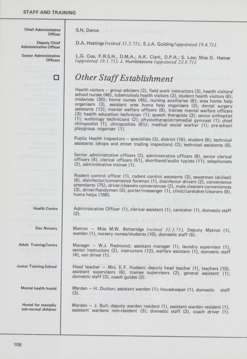 STAFF AND TRAINING Chief Administrative Officer S.N. Dance Deputy Chief Administrative Officer D.A. Hastings (retired 31.3. 71).; E.J.A. Golding (appointed 19.4. 71). Senior Administrative Officers L.G. Coe, F.R.S.H., D.M.A.; A.K. Clark, D.P.A.; S. Law; Miss D. Hamer (appointed 19.1.71); J. Humblestone (appointed 23.8.71). Other Staff Establishment Health visitors—group advisers (3), field work instructors (3), health visitors/ school nurses (46), tuberculosis health visitors (2), student health visitors (6); midwives (30); home nurses (45), nursing auxiliaries (6); area home help organisers (3), assistant area home help organisers (3); dental surgery assistants (12); mental welfare officers (9), trainee mental welfare officers (3); health education technician (1); speech therapists (3); senior orthoptist (1); audiology technicians (2); physiotherapist/remedial gymnast (1); chief chiropodist (1), chiropodists (6½); medical social worker (1); pre school playgroup organiser (1). Public Health Inspectors—specialists (3), district (16), student (6); technical assistants (shops and street trading inspectors) (2); technical assistants (5). Senior administrative officers (2), administrative officers (9), senior clerical officers (4), clerical officers (51), shorthand/audio typists (11), telephonists (2), administrative trainee (1). Rodent control officer (1), rodent control assistants (3), sewermen (skilled) (6), disinfector/convenience foreman (1), disinfector drivers (2), convenience attendants (75), driver/cleaners conveniences (2), male cleaners conveniences (3), driver/handymen (3), porter/messenger (1), clinic/caretaker/cleaners (9),home helps (160). Health Centre Administrative Officer (1), clerical assistant (1), caretaker (1), domestic staff (2). Day Nursery Matron—Miss M.W. Betteridge (retired 31.3.71), Deputy Matron (1), warden (1), nursery nurses/students (10), domestic staff (5). Adult Training Centre Manager—W.J. Redmond; assistant manager (1), laundry supervisor (1), senior instructors (2), instructors (12), welfare assistant (1), domestic staff(4), van driver (1). Junior Training School Head teacher—Mrs. E.F. Hudson; deputy head teacher (1), teachers (10), assistant supervisors (6), trainee supervisors (2), general assistant (1); domestic staff (3), coach guides (3). Mental health hostel Warden—H. Dutton; assistant warden (1); housekeeper (1), domestic staff (3). Hostel for mentally sub-normal children Warden—J. Bull; deputy warden resident (1), assistant warden resident (1), assistant wardens non-resident (3); domestic staff (3), coach driver (1). 108