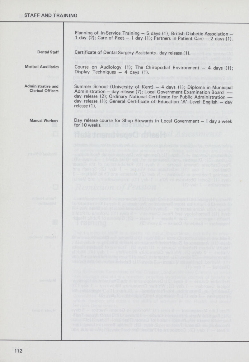 STAFF AND TRAINING Planning of In-Service Training-5 days (1); British Diabetic Association— 1 day (2); Care of Feet—1 day (1); Partners in Patient Care—2 days (1). Dental Staff Certificate of Dental Surgery Assistants-day release (1). Medical Auxiliaries Course on Audiology (1); The Chiropodial Environment—4 days (1); Display Techniques — 4 days (1). Administrative and Clerical Officers Summer School (University of Kent)—4 days (1); Diploma in Municipal Administration—day relea se (7); Local Government Examination Board — day release (2); Ordinary National Certificate for Public Administration— day release (1); General Certificate of Education 'A' Level English—day release (1). Manual Workers Day release course for Shop Stewards in Local Government—1 day a week for 10 weeks. 112