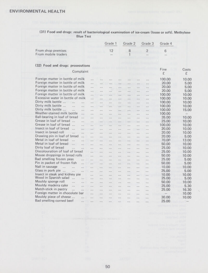 ENVIRONMENTAL HEALTH (31) Food and drugs: result of bacteriological examination of ice-cream (loose or soft). Methylene Blue Test Grade 1 Grade 2 Grade 3 Grade 4 From shop premises 12 8 2 6 From mobile traders — 1 — — (32) Food and drugs: prosecutions Complaint Fine Costs £ £ Foreign matter in bottle of milk 100.00 10.00 Foreign matter in bottle of milk 20.00 5.00 Foreign matter in bottle of milk 20.00 5.00 Foreign matter in bottle of milk 20.00 5.00 Foreign matter in bottle of milk 100.00 10.00 Excessive water in bottle of milk 100.00 10.00 Dirty milk bottle 100.00 10.00 Dirty milk bottle 100.00 10.00 Dirty milk bottle 100.00 15.00 Weather-stained milk bottle 100.00 — Ball-bearing in loaf of bread 35.00 10.00 Grease in loaf of bread 25.00 10.00 Grease in loaf of bread 100.00 10.00 Insect in loaf of bread 20.00 10.00 Insect in bread roll 20.00 10.00 Drawing pin in loaf of bread 20.00 5.00 Metal in loaf of bread 70.00 13.00 Metal in loaf of bread 50.00 10.00 Dirty loaf of bread 25.00 10.00 Discolouration of loaf of bread 25.00 10.00 Mouse droppings in bread rolls 50.00 10.00 Bad smelling frozen peas 25.00 5.00 Pin in packet of frozen fish 50.00 5.00 Nail in sausage 10.00 10.00 Glass in pork pie 25.00 5.00 Insect in steak and kidney pie 10.00 10.00 Wood in Spanish salad 25.00 5.00 Mouldy sponge roll 50.00 10.00 Mouldy madeira cake 25.00 5.30 Match-stick in pastry 25.00 16.30 Foreign matter in chocolate bar — 10.00 Mouldy piece of cheese 30.00 10.00 Bad smelling corned beef 25.00 — 50