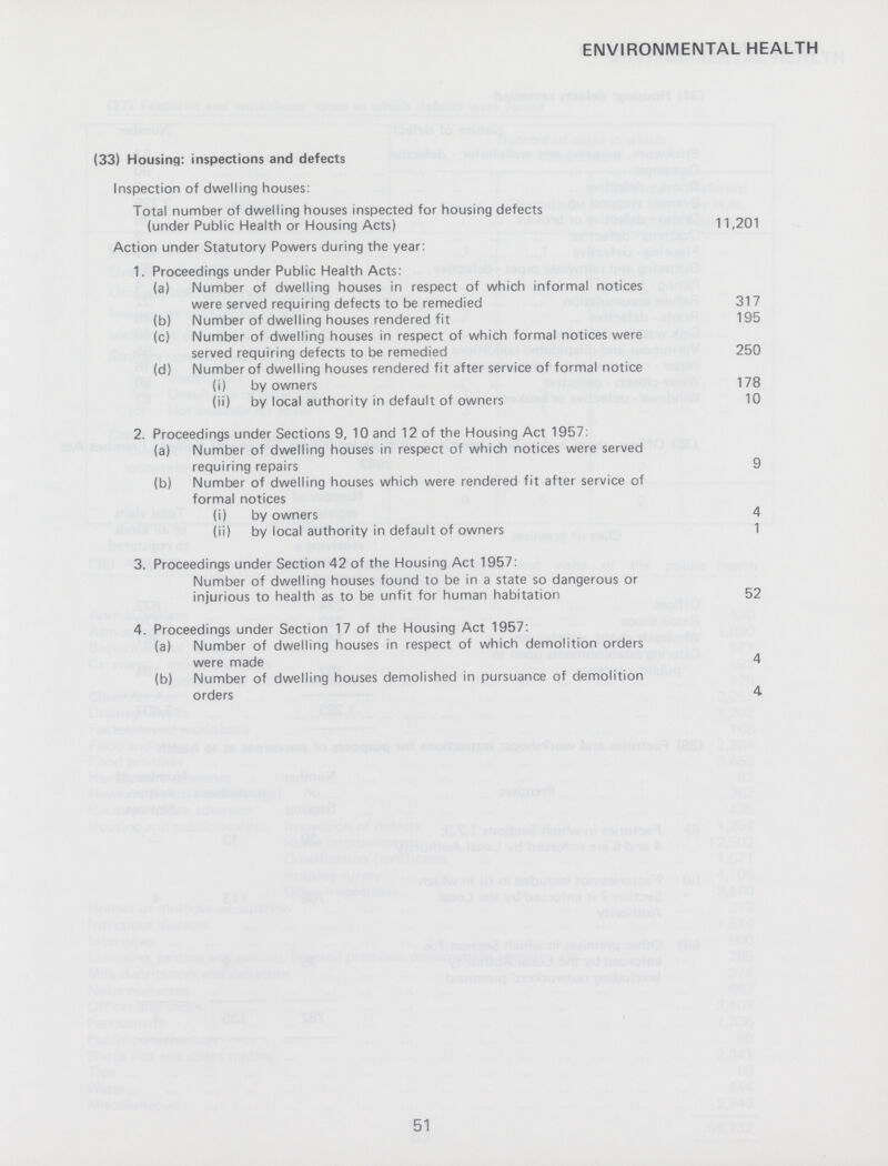 ENVIRONMENTAL HEALTH (33) Housing: inspections and defects Inspection of dwelling houses: Total number of dwelling houses inspected for housing defects (under Public Health or Housing Acts) 11,201 Action under Statutory Powers during the year: 1. Proceedings under Public Health Acts: (a) Number of dwelling houses in respect of which informal notices were served requiring defects to be remedied 317 (b) Number of dwelling houses rendered fit 195 (c) Number of dwelling houses in respect of which formal notices were served requiring defects to be remedied 250 (d) Number of dwelling houses rendered fit after service of formal notice (i) by owners 178 (ii) by local authority in default of owners 10 2. Proceedings under Sections 9, 10 and 12 of the Housing Act 1957: (a) Number of dwelling houses in respect of which notices were served requiring repairs 9 (b) Number of dwelling houses which were rendered fit after service of formal notices (i) by owners 4 (ii) by local authority in default of owners 1 3. Proceedings under Section 42 of the Housing Act 1957: Number of dwelling houses found to be in a state so dangerous or injurious to health as to be unfit for human habitation 52 4. Proceedings under Section 17 of the Housing Act 1957: (a) Number of dwelling houses in respect of which demolition orders were made 4 (b) Number of dwelling houses demolished in pursuance of demolition orders 4 51